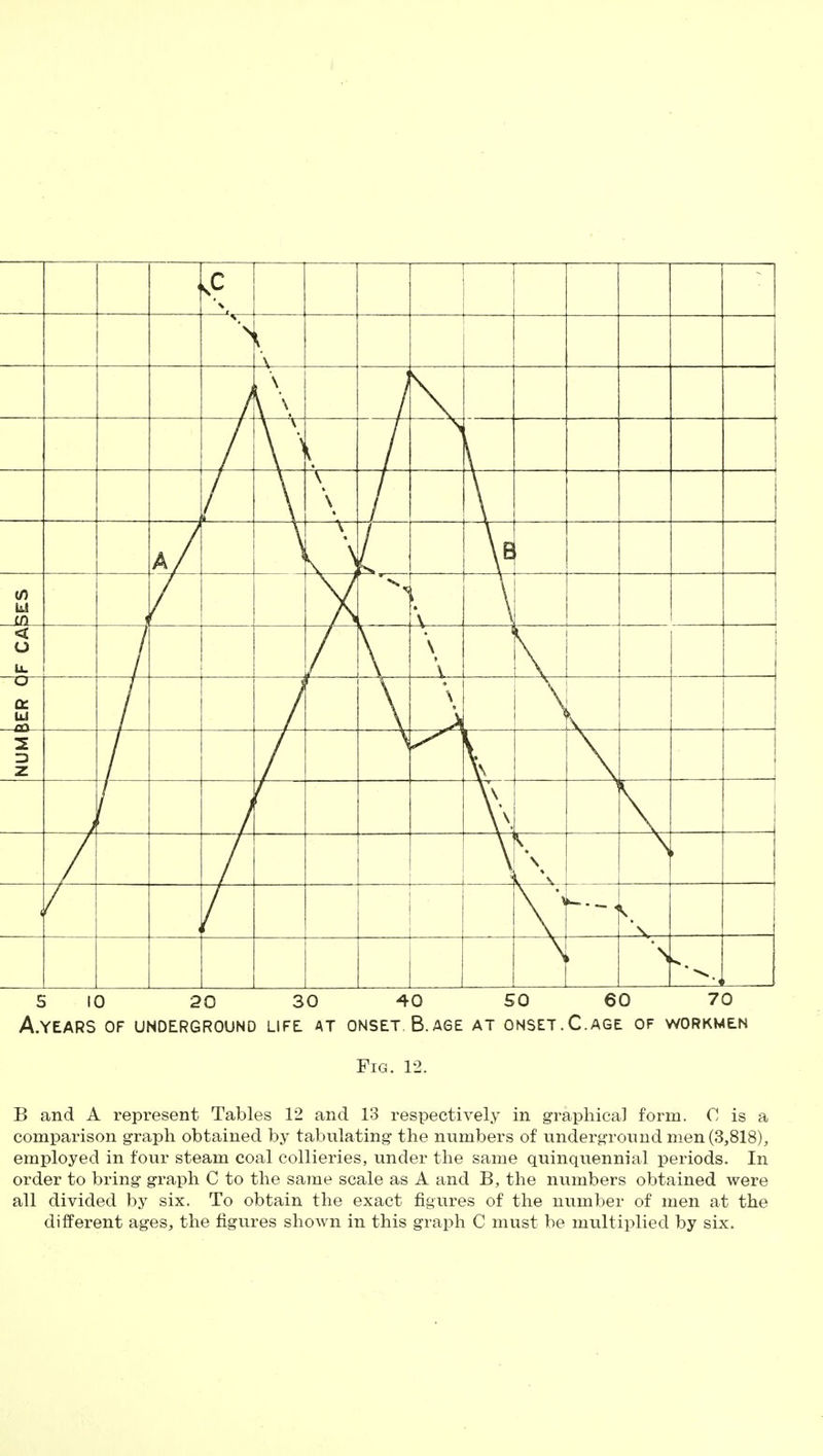 1 N [ 1 1 \ x V \ \ \ a/ —V if) Li in -A 1 < o U. \ \ N i \ o oe Ui \ i \ i < NUM! \ \ .V /- c x ' > 5 10 20 30 40 50 60 70 A.YEARS OF UNDERGROUND LIFE AT ONSET. B.A6E AT ONSET. C. AGE OF WORKMEN Fig. 12. B and A represent Tables 12 and 13 respectively in graphical form. C is a comparison graph obtained by tabulating the numbers of underground men (3,818),, employed in four steam coal collieries, under the same quinquennial periods. In order to bring graph C to the same scale as A and B, the numbers obtained were all divided by six. To obtain the exact figures of the number of men at the different ages, the figures shown in this graph C must be multiplied by six.