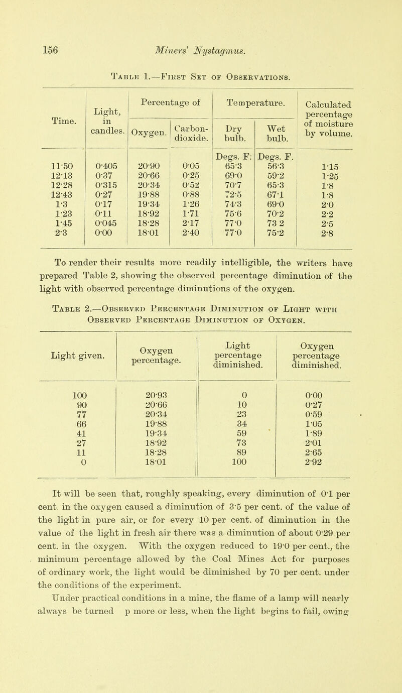 Table 1.—First Set op Observations. x line. J_JlgJ.ll/, m candles. Percentage of Temperature. Calculated percentage of moisture by volume. Oxygen. Carbon- dioxide. Dry bulb. Wet bulb. Degs. F: Degs. F. 1150 0-405 20-90 0-05 65-3 56-3 1-15 1213 0-37 20-66 0-25 69-0 59-2 1-25 12-28 0315 20-34 0-52 70-7 65-3 1-8 1243 0-27 19-88 0-88 72-5 67-1 1-8 1-3 0-17 19-34 1-26 74-3 69-0 2-0 1-23 o-ii 18-92 1-71 75-6 70-2 22 1-45 0-045 18-28 2-17 77-0 73 2 2-5 23 o-oo 1801 2-40 77-0 752 2-8 To render their results more readily intelligible, the writers have prepared Table 2, showing the observed percentage diminution of the light with observed percentage diminutions of the oxygen. Table 2.—Observed Percentage Diminution of Light with Observed Percentage Diminution of Oxygen. Light given. Oxygen percentage. Light percentage diminished. Oxygen percentage diminished. 100 20-93 0 o-oo 90 2066 10 0-27 77 20-34 23 0'59 66 19-88 34 1-05 41 19-34 59 1-89 27 18-92 73 2-01 11 18-28 89 2-65 0 18-01 100 2-92 It will be seen that, roughly speaking, every diminution of O'l per cent, in the oxygen caused a diminution of 3*5 per cent, of the value of the light in pure air, or for every 10 per cent, of diminution in the value of the light in fresh air there was a diminution of about 0*29 per cent, in the oxygen. With the oxygen reduced to 19-0 per cent., the minimum percentage allowed by the Coal Mines Act for purposes of ordinary work, the light would be diminished by 70 per cent, under the conditions of the experiment. Under practical conditions in a mine, the flame of a lamp will nearly always be turned p more or less, when the light begins to fail, owing