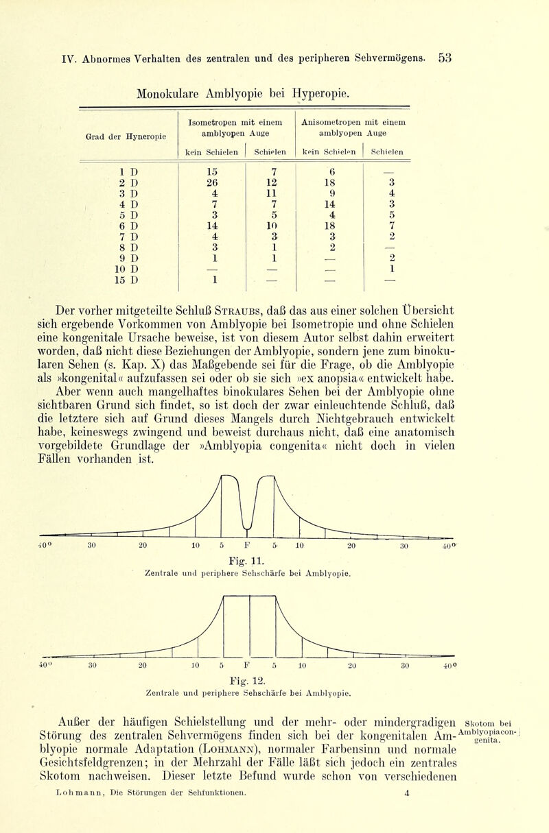 Monokulare Amblyopie bei Hyperopie. Isometropeu mit einem Anisometropen mit einem Grad der Hyneropie amblyopen Auge amblyopen Auge kein Schielen Schielen kein Schielpn Schielen 1 D 15 7 6 2 D 26 12 18 3 3 D 4 11 9 4 4 D 7 7 14 3 5 D 3 5 4 5 6 D 14 10 18 7 7 D 4 3 3 2 8 D 3 1 2 9 D 1 1 2 10 D 1 15 D 1 Der vorher mitgeteilte Schluß Straubs, daß das aus einer solchen Übersicht sich ergebende Vorkommen von Amblyopie bei Isometropie und ohne Schielen eine kongenitale Ursache beweise, ist von diesem Autor selbst dahin erweitert worden, daß nicht diese Beziehungen der Amblyopie, sondern jene zum binoku- laren Sehen (s. Kap. X) das Maßgebende sei für die Frage, ob die Amblyopie als ))kongenital« aufzufassen sei oder ob sie sich «ex anopsia« entwickelt habe. Aber wenn auch mangelhaftes binokulares Sehen bei der Amblyopie ohne sichtbaren Grund sich findet, so ist doch der zwar einleuchtende Schluß, daß die letztere sich auf Grund dieses Mangels durch Nichtgebrauch entwickelt habe, keineswegs zwingend und beweist durchaus nicht, daß eine anatomisch vorgebildete Grundlage der »Amblyopia congenita« nicht doch in vielen Fällen vorhanden ist. iO° 30 20 10 ö F ü 10 20 30 H)° Fig. 11. Zentrale und periphere Sehschärfe bei Amblyopie. Fig. 12. Zentrale und periphere Sehschärfe bei Amblyopie. Außer der häufigen Schielstellung und der mehr- oder mindergradigen Skotom bei Störung des zentralen Sehvermögens finden sich bei der kongenitalen Am-'^''^jj'^,°\a'!'^° blyopie normale Adaptation (Lohmann), normaler Farbensinn und normale Gesichtsfeldgrenzen; in der Mehrzahl der Fälle läßt sich jedoch ein zentrales Skotom nachweisen. Dieser letzte Befund wurde schon von verschiedenen Lohmann, Die Störungen der Sehfunlvtionen.