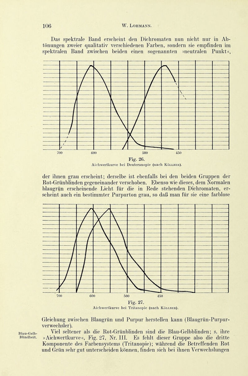 Das spektrale Band erscheint den Dichromaten nun nicht nur in Ab- tönungen zweier qualitativ verschiedenen Farben, sondern sie empfinden im spektralen Band zwischen beiden einen sogenannten »neutralen Punkt«, \ \ —\ —— —^— 700 600 500 450 Fig. 26. Aichwertkurve bei Deuteranopie (nach Küllnee). der ihnen grau erscheint; derselbe ist ebenfalls bei den beiden Gruppen der Kot-Grünblinden gegeneinander verschoben. Ebenso wie dieses, dem Normalen blaugrün erscheinende Licht für die in Kede stehenden Dichromaten, er- scheint auch ein bestimmter Purpurton grau, so daß man für sie eine farblose ' 700 600 500 450 Fig. 27. Aichwerlkurve bei Tritanopie (nach Küllneh). Gleichung zwischen Blaugrün und Purpur herstellen kann (Blaugrün-Purpur- verwechsler). Blau-Gelb- ^i^l Seltener als die Rot-Grünblinden sind die Blau-Gelb blinden; s. ihre Blindheit. »Aichwertkurve«, Fig. 27, Nr. III. Es fehlt dieser Gruppe also die dritte Komponente des Farbensystems (Tritanopie); während die Betreffenden Rot und Grün sehr gut unterscheiden können, finden sich bei ihnen Verwechslungen