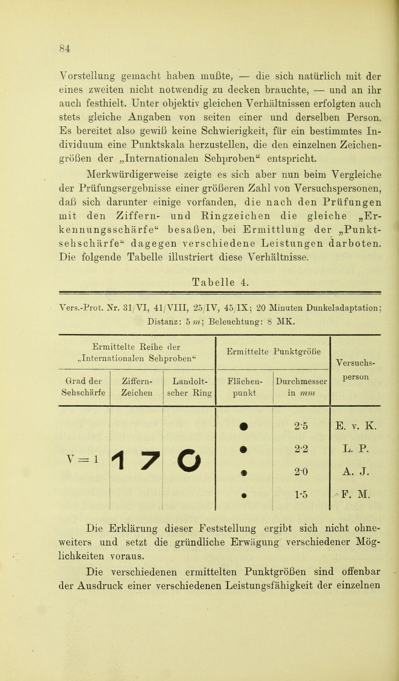 Vorstellung gemacht haben mußte; — die sich natürlich mit der eines zweiten nicht notwendig zu decken brauchte, — und an ihr auch festhielt. Unter objektiv gleichen Verhältnissen erfolgten auch stets gleiche Angaben von Seiten einer und derselben Person. Es bereitet also gewiß keine Schwierigkeit, für ein bestimmtes In- dividuum eine Punktskala herzustellen, die den einzelnen Zeichen- größen der „Internationalen Sehproben entspricht. Merkwürdigerw^eise zeigte es sich aber nun beim Vergleiche der Prüfungsergebnisse einer größeren Zahl von Versuchspersonen, daß sich darunter einige vorfanden, die nach den Prüfungen mit den Ziffern- und Ringzeichen die gleiche „Er- kennungsschärfe besaßen, bei Ermittlung der „Punkt- sehschärfe dagegen verschiedene Leistungen darboten. Die folgende Tabelle illustriert diese Verhältnisse. Tabelle 4. Vers.-Prot. Nr. 31/VI, 41/yiII, 25/IV, 45/IX; 20 Minuten Dunkeladaptation; Distanz: bm; Beleuclitung: 8 MK. Ermittelte Eeihe der „Internationalen Sehproben Ermittelte PunktgTÖße Versuchs- Grad der Ziffern- Landolt- Flächen- Durchmesser person Sehschärfe Zeichen scher Ring punkt in mm • 25 E. V. K. 1 7 O • • • 2-2 20 1-5 L. P. A. J. F. M. Die Erklärung dieser Feststellung ergibt sich nicht ohne- weiters und setzt die gründliche Erwägung verschiedener Mög- lichkeiten voraus. Die verschiedenen ermittelten Punktgrößen sind offenbar der Ausdruck einer verschiedenen Leistungsfähigkeit der einzelnen