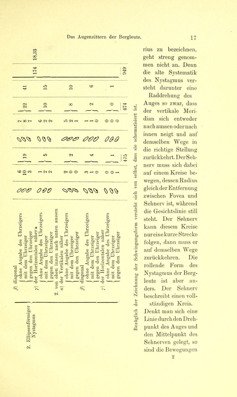 OS os rH T—1 lO rH o cd tH rH Ol CM O tH 00 fM O t>- 00 t- CD CM CM CM h hhO o o o CS iß CM 1 <X> O CO i-t OJ (M CM O O COHO O O r-i OVO CD a '=0 Cü *j rius zu bezeichnen, geht streng genom- men nicht an. Denn die alte Systematik des Nystagmus ver- steht darunter eine Raddrehung des Auges so zwar, dass der vertikale Meri- dian sich entweder nach aussen oder nach innen neigt und auf demselben Wege in die richtige Stellung zurückkehrt. Der Seh- nerv muss sich dabei auf einem Kreise be- wegen, dessen Radius gleich der Entfernung zwischen Fovea und Sehnerv ist, während die Gesichtslinie still steht. Der Sehnerv kann diesem Kreise nur eine kurze Strecke folgen, dann muss er auf demselben Wege zurückkehren. Die rollende Form des Nystagmus der Berg- leute ist aber an- ders. Der Sehnerv beschreibt einen voll- ständigen Kreis. Denkt man sich eine Linie durch den Dreh- punkt des Auges und den Mittelpunkt des Sehnerven gelegt, so sind die Bewegungen 2