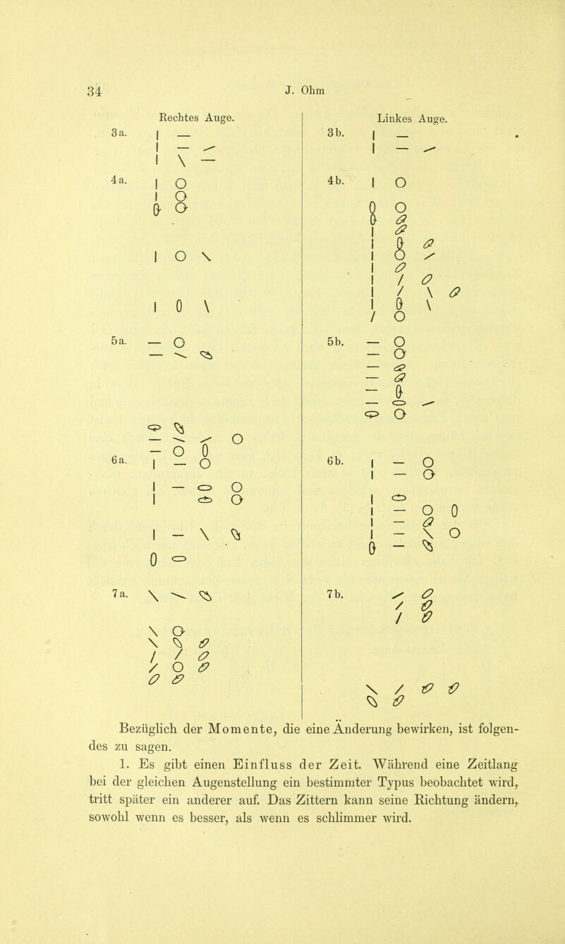 3 a. 5 a. 6 a. Rechtes Auge. I — I \ - I o I o & o I o \ I 0 \ - o — \ ^ - o (T i - o 7 a. \ \ Q I / # / O & 0 6> O cd O \ ^ 3b. 4b. 5b. 6 b. 7 b. Linkes Auge. I - I o o 8 / ^ / & o o o a & o - o - o \ ^? \ 9 0 ^ ° / ^ Bezüglich der Momente, die eine Änderung bewirken, ist folgen- des zu sagen. 1. Es gibt einen Einfluss der Zeit. Während eine Zeitlang bei der gleichen Augenstellung ein bestimmter Typus beobachtet wirdr tritt später ein anderer auf. Das Zittern kann seine Richtung ändern,, sowohl wenn es besser, als wenn es schlimmer wird.
