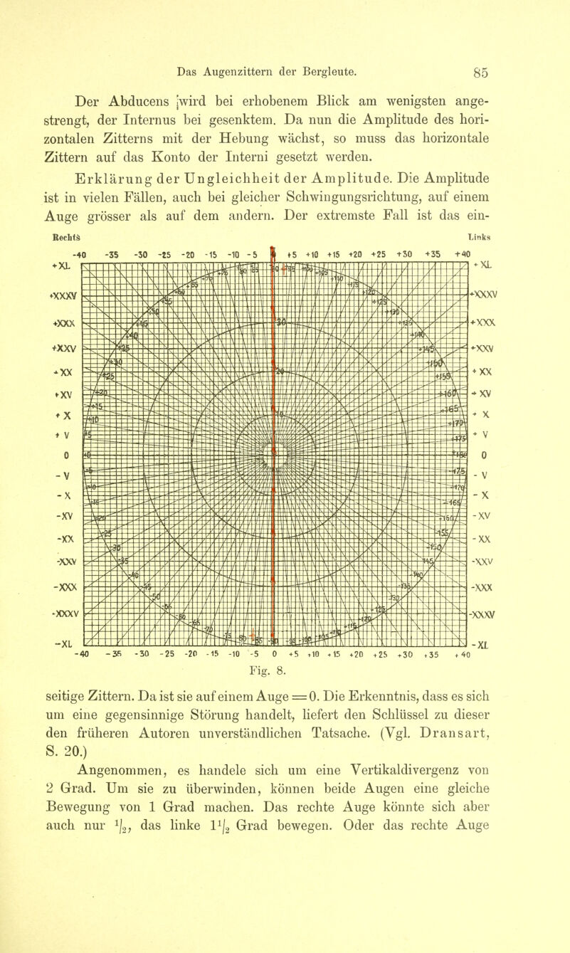 Der Abducens jwird bei erhobenem Blick am wenigsten ange- strengt, der Internus bei gesenktem. Da nun die Amplitude des hori- zontalen Zitterns mit der Hebung wächst, so muss das horizontale Zittern auf das Konto der Interni gesetzt werden. Erklärung der Ungleichheit der Amplitude. Die Amplitude ist in vielen Fällen, auch bei gleicher Schwingungsrichtung, auf einem Auge grösser als auf dem andern. Der extremste Fall ist das ein- Rechtä Links -40 -35 -30 -25 -20 -15 -10 -5 0 +5 +10 * 15 +20 +25 +30 »35 + 40 Fig. 8. seitige Zittern. Da ist sie auf einem Auge = 0. Die Erkenntnis, dass es sich um eine gegensinnige Störung handelt, liefert den Schlüssel zu dieser den früheren Autoren unverständlichen Tatsache. (Vgl. Dransart, S. 20.) Angenommen, es handele sich um eine Vertikaldivergenz von 2 Grad. Um sie zu überwinden, können beide Augen eine gleiche Bewegung von 1 Grad machen. Das rechte Auge könnte sich aber auch nur ^ das linke l1^ Grad bewegen. Oder das rechte Auge