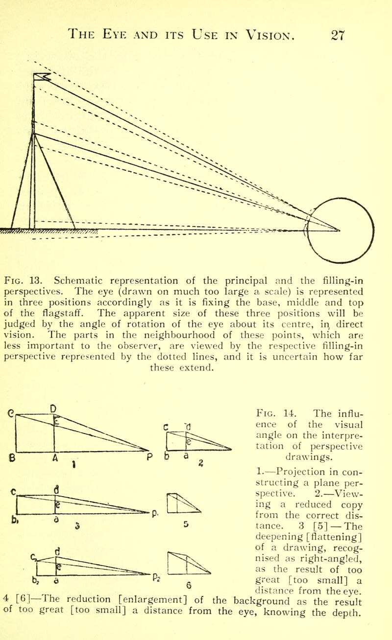 Fig. 13. Schematic representation of the principal and the filling-in perspectives. The eye (drawn on much too large a scale) is represented in three positions accordingly as it is fixing the base, middle and top of the flagstaff. The apparent size of these three positions will be judged by the angle of rotation of the eye about its centre, in, direct vision. The parts in the neighbourhood of these points, which are less important to the observer, are viewed by the respective filling-in perspective represented by the dotted lines, and it is uncertain how far these extend. Fig. 14. The influ- ence of the visual angle on the interpre- tation of perspective drawings. 1.—Projection in con- structing a plane per- spective. 2.—View- ing a reduced copy from the correct dis- tance. 3 [5]—The deepening [flattening] of a drawing, recog- nised as right-angled, as the result of too great [too small] a distance from the eye. 4 [6]—The reduction [enlargement] of the background as the result of too great [too small] a distance from the eye, knowing the depth.