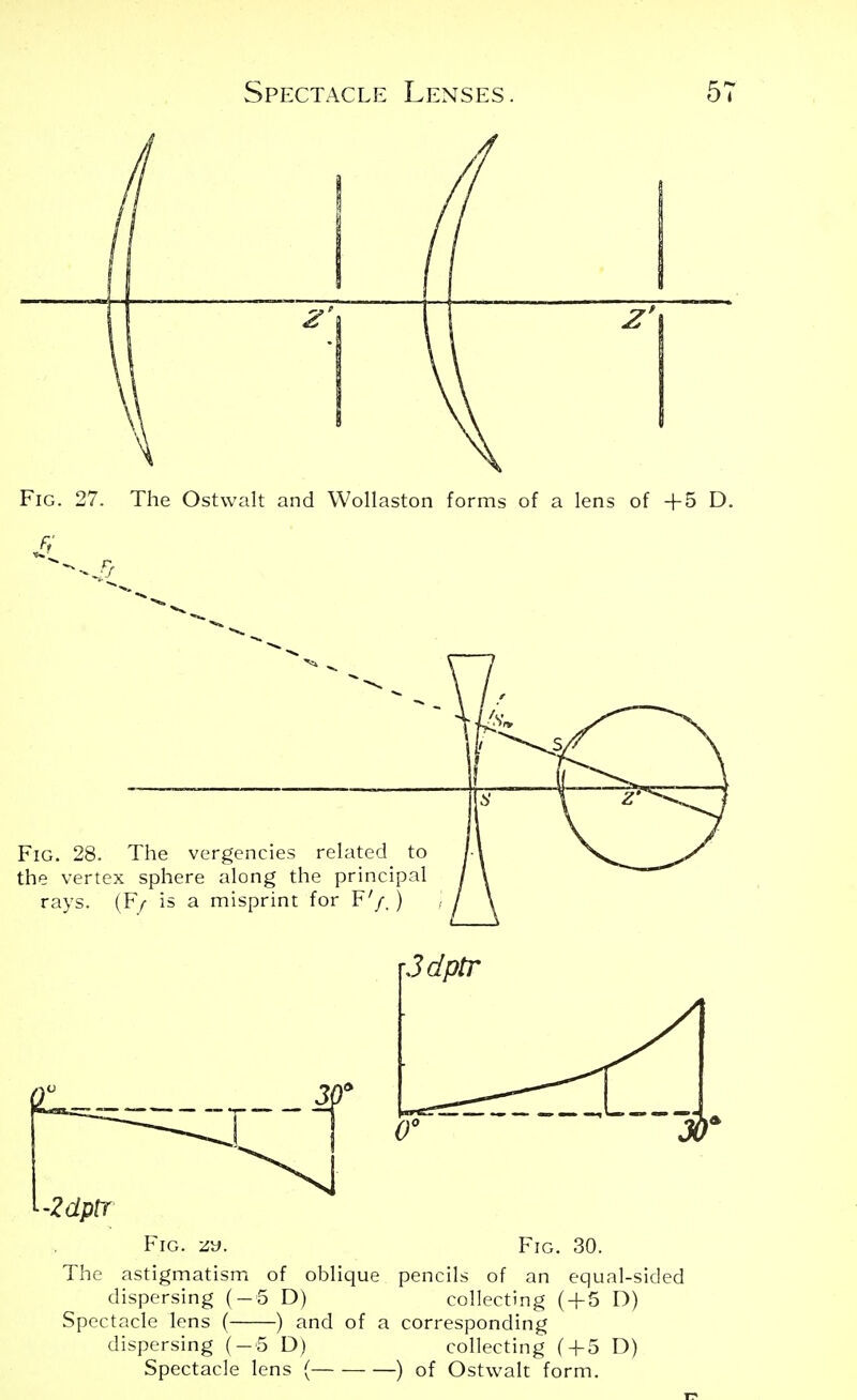 Z' Fig. 27. The Ostwalt and Wollaston forms of a lens of +5 D. Fig. 28. The vergencies related to the vertex sphere along the principal rays. (¥/■ is a misprint for F'/. ) -Zdptf Fig. zy. Fig. 30. The astigmatism of oblique pencils of an equal-sided dispersing (-5 D) collecting (+5 D) Spectacle lens ( ) and of a corresponding dispersing (—6 D) collecting ( + 5 D) Spectacle lens ( ) of Ostwalt form.