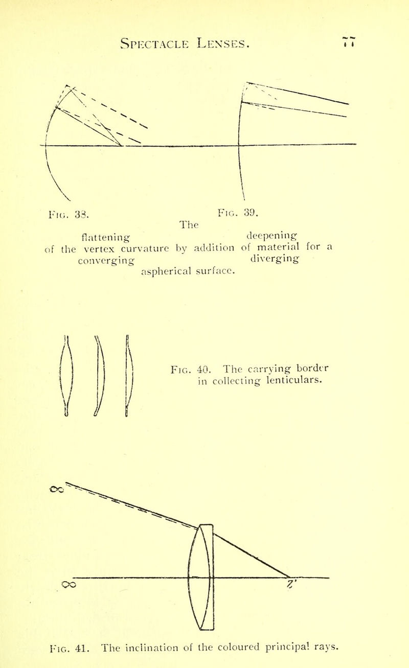 Fig. 33. \ Fig. 39. The flattening deepening of the vertex curvature by addition of material for a converging diverging aspherical surface. Fig. 40. The carrying border in collecting lenticulars. Fig. 41. The inclination of the coloured principal ray: