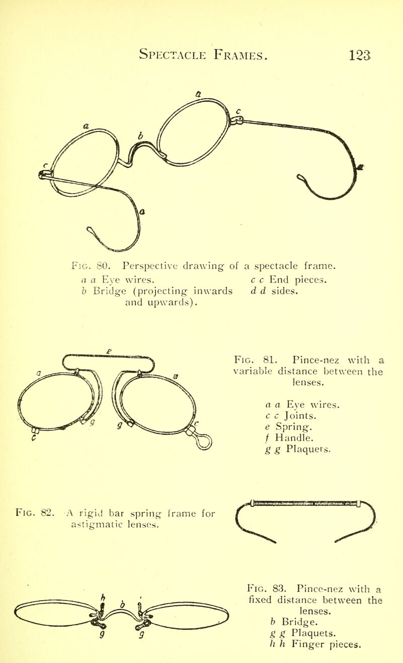 Fig. 80. Perspective drawing of a spectacle frame. a a Eve wires. c c End pieces. b Bridge (projecting inwards and upwards). d d sides. Fig. 81. Pince-nez with a variable distance between the lenses. a a Eye wires. c c Joints. e Spring. / Handle. g g Plaquers. \ rigid bar spring frame for astigmatic lenses. Fig. 83. Pince-nez with a fixed distance between the lenses. b Bridge. g g Plaquets. h h Finger pieces.