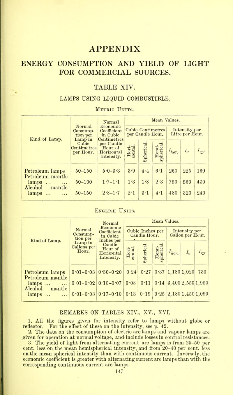 APPENDIX ENERGY CONSUMPTION AND YIELD OF LIGHT FOR COMMERCIAL SOURCES. TABLE XIV. LAMPS USING LIQUID COMBUSTIBLE. Metric Units. Kind of Lamp. Normal Consump- tion per Lamp in Cubic Centimetres per Hour. Normal Economic Coefficient in Cubic Mean > Cubic Centimetres per Candle Hour. Values. Intensity per Litre per Hour. Centimetres per Candle Hour of Horizontal Intensity. Hori- zontal. Spherical. Hemi- spherical. hior. Petroleum lamps 50-150 5-0-3-3 3-9 4-4 6-1 260 225 160 Petroleum mantle lamps ... 50-100 1-7-1-1 1-3 1-8 2-3 750 560 430 Alcohol mantle lamps 50-150 2-8-1-7 2-1 3-1 4-1 480 320 240 English Units. Kind of Lamp. Normal Consump- tion per Lamp in Gallons per Hour. Normal Economic Coefficient in Cubic Inches per Candle Hour of Horizontal Intensity. Mean Values. Cubic Inches per Intensity per Candle Hour. Gallon per Hour. Hori- zontal. Spherical. Hemi- spherical. Thor. I0 Petroleum lamps 001-0-03 0-30-0-20 0 24 0-27 0-37 1,180 1,020 730 Petroleum mantle lamps 0 01-0 02 0-10-0-07 008 o-ii 0-14 3,400 2,550 1,950 Alcohol mantle lamps 0 01-0 03 0-17-0-10 0-13 0-19 0-25 2,180 1,450 1,090 REMARKS ON TABLES XIV., XV., XVI. 1. All the figures given for intensity refer to lamps without globe or reflector. For the effect of these on the intensity, see p. 42. 2. The data on the consumption of electric arc lamps and vapour lamps are given for operation at normal voltage, and include losses in control resistances. 3. The yield of light from alternating current arc lamps is from 25-50 per cent, less on the mean hemispherical intensity, and from 20-40 per cent, less on the mean spherical intensity than with continuous current. Inversely, the economic coefficient is greater with alternating current arc lamps than with the corresponding continuous current arc lamps.