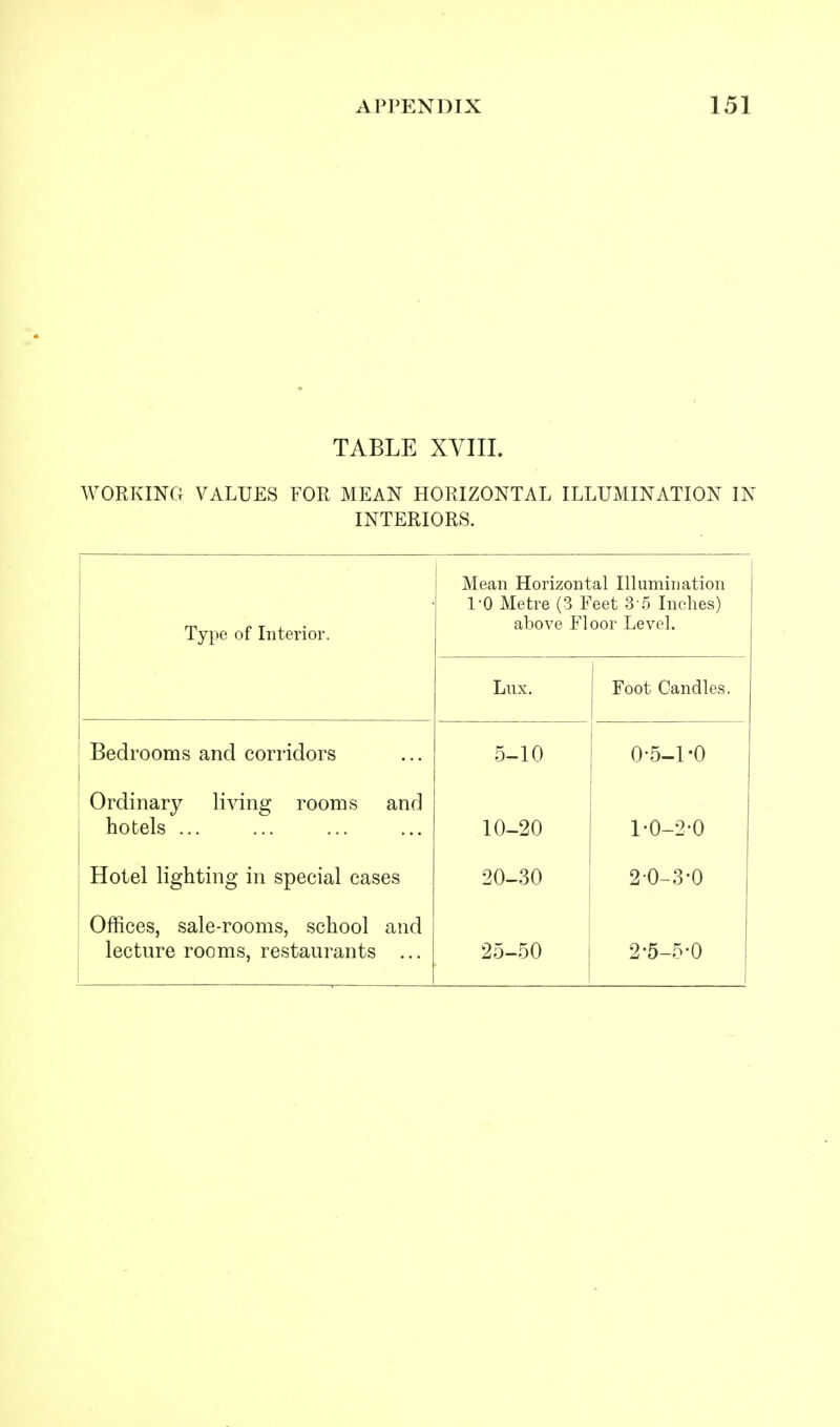 TABLE XVIII. WORKING VALUES FOR MEAN HORIZONTAL ILLUMINATION IN INTERIORS. Type of Interior. Mean Horizontal Illumination 1-0 Metre (3 Feet 3 5 Inches) above Floor Level. Lux. Foot Candles. Bedrooms and corridors 5-10 O-5-l'O Ordinary living rooms and hotels ... 10-20 1-0-2-0 Hotel lighting in special cases 20-30 2-0-.3-0 Offices, sale-rooms, school and lecture rooms, restaurants ... 25-50 2-5-5-0