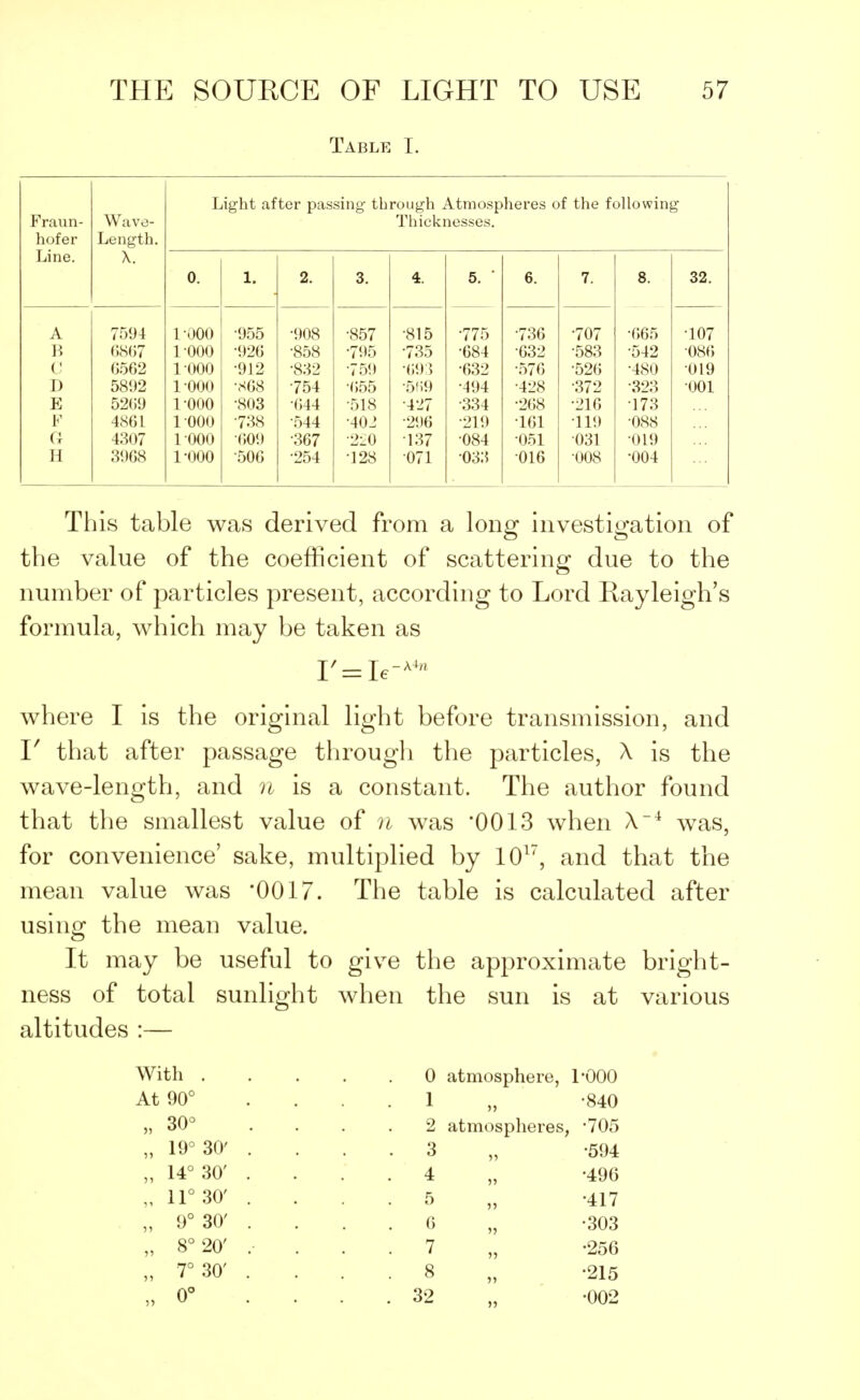 Table I. Light after passing through Atmospheres of the following r rann- vv ave- Thicknesses. hofer Length. Line. X. 0. 1. o 3. 4. 5. ' 6. 7. 8. on A 7594 1-000 •955 •908 •857 •815 •775 •736 •707 •665 107 B 6867 1000 •926 •858 •795 •735 •684 •632 •583 •542 •086 c 0562 1000 •912 •832 •759 •693 •632 •576 •526 •480 019 D 5892 1-000 •868 754 •(555 •569 •494 •428 •372 •323 001 E 52(59 1-000 •803 •644 •518 •427 ■334 •268 •216 •173 F 486 L 1 000 •738 •544 402 •296 ■219 161 119 •088 6 4307 1000 •609 •367 •220 137 •084 051 031 •019 H 3968 1-000 506 •254 •128 071 033 016 •008 •004 This table was derived from a long investigation of the value of the coefficient of scattering due to the number of particles present, according to Lord Rayleigh's formula, which may be taken as where I is the original light before transmission, and I' that after passage through the particles, X is the wave-length, and n is a constant. The author found that the smallest value of n was *0013 when a-4 was, for convenience' sake, multiplied by 1017, and that the mean value was 0017. The table is calculated after using the mean value. It may be useful to give the approximate bright- ness of total sunlight when the sun is at various altitudes :— With . At 90° „ 30° „ 19° 30' „ 14° 30' „ 11° 30' „ 9° 30' „ 8° 20' „ 7° 30' „ 0° 0 atmosphere, 1-000 1 „ 840 2 atmospheres, *705 3 4 5 6 7 8 32 •594 •496 •417 •303 •256 •215 •002