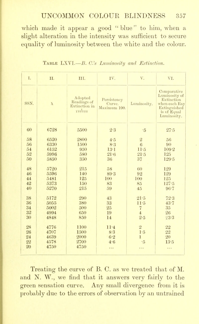 which made it appear a good  blue to him, when a slight alteration in the intensity was sufficient to secure equality of luminosity between the white and the colour. Table LXVI.—B. C.'s Luminosity and Extinction. I. II. III. IV. V. VI. SSN. X Adopted Readings of Extinction in Toimjoo Persistency Curve. Maximum 100. Luminosity. Comparative Luminosity of Extinction when each Kay Extinguished is of Equal Luminosity. GO 6728 5500 2-3 275 58 50 54 52 50 6520 6330 6152 5996 5850 2800 1500 950 580 350 45 8-3 131 21-6 36 2 6 11-5 215 37 56 90 109-2 125 129-5 48 46 44 4.9 40 5720 5596 5481 'to i a 5270 215 1 in 125 1 OVJ 215 58 89-3 100 59 60 92 100 OO 45 129 129 125 197-p; 967 38 36 34 32 30 5172 5055 5002 4994 4848 290 380 500 650 850 43 33 25 19 14 215 11-5 7 4 2-5 72-3 43-7 35 26 23-3 28 26 24 22 j 20 4776 4707 4639 4578 4750 1100 1500 2000 2700 4750 11-4 83 6-2 46 2 1-5 1 '5 ... 22 22 20 13-5 Treating the curve of B. C. as we treated that of M. and N. W., we find that it answers very fairly to the green sensation curve. Any small divergence from it is probably due to the errors of observation by an untrained