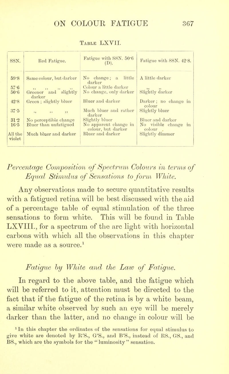 Table LXVII. SSN. Red Fatigue. Fatigue with SSN. 50-fi (D). Fatigue with SSN. 42*8. 59-8 Same colour, but darker No change; a little A little darker darker 57-6 Colour a little darker Slightly darker 50-6 Greener and slightly darker No change, only darker 42-8 Green ; slightly bluer Bluer and darker Darker ; no change in colour 37-5 n ii ) ? Much bluer and rather Slightly bluer darker 31-2 No perceptible change Slightly bluer Bluer and darker 16-5 Bluer than unfatigued No apparent change in No visible change in colour, but darker colour . All the Much bluer and darker Bluer and darker Slightly dimmer violet Percentage Composition of Spectrum Colours in terms of Equal Stimulus of Sensations to form White. Any observations made to secure quantitative results with a fatigued retina will be best discussed with the aid of a percentage table of equal stimulation of the three sensations to form white. This will be found in Table LXVIIL, for a spectrum of the arc light with horizontal carbons with which all the observations in this chapter were made as a source.1 Fatigue by White and the Law of Fatigue. In regard to the above table, and the fatigue which will be referred to it, attention must be directed to the fact that if the fatigue of the retina is by a white beam, a similar white observed by such an eye will be merely darker than the latter, and no change in colour will be 1 In this chapter the ordinates of the sensations for equal stimulus to give white are denoted by ITS., G'S., and B'S., instead of RS., GS., and BS., which are the symbols for the  luminosity  sensation,