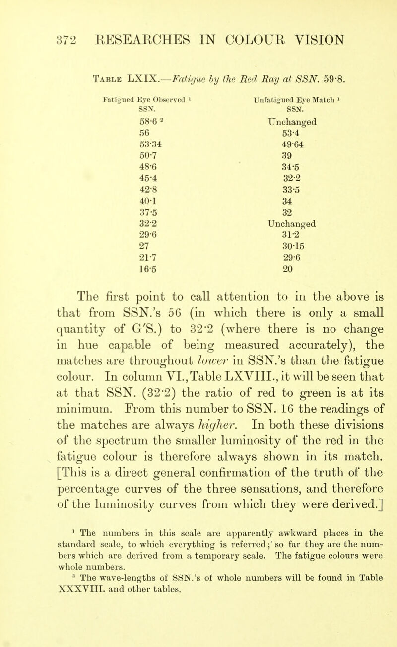 Table LXIX.—Fatigue by the Red Bay at SSN. 59-8. TT'i t i on oil U! vo 01 igi *wo/1 1 J; cl L1 LI t, U Tj\ Kj vUotl V Ul SSN. SSN. 58-6 2 TTnoVifl n nrprl 56 53*4 53*34 50*7 3Q 48-6 34*5 32-2 42-8 33-5 40-1 34 37-5 32 322 Unchanged 29-6 31-2 27 30-15 21-7 29-6 165 20 The first point to call attention to in the above is that from SSN.'s 56 (in which there is only a small quantity of G'S.) to 32*2 (where there is no change in hue capable of being measured accurately), the matches are throughout loiver in SSN.'s than the fatigue colour. In column VI., Table LXVIIL, it will be seen that at that SSN. (32*2) the ratio of red to green is at its minimum. From this number to SSN. 16 the readings of the matches are always higher. In both these divisions of the spectrum the smaller luminosity of the red in the fatigue colour is therefore always shown in its match. [This is a direct general confirmation of the truth of the percentage curves of the three sensations, and therefore of the luminosity curves from which they were derived.] 1 The numbers in this scale are apparently awkward places in the standard scale, to which everything is referred;'so far they are the num- bers which are derived from a temporary scale. The fatigue colours were whole numbers. 2 The wave-lengths of SSN.'s of whole numbers will be found in Table XXXVIII. and other tables.