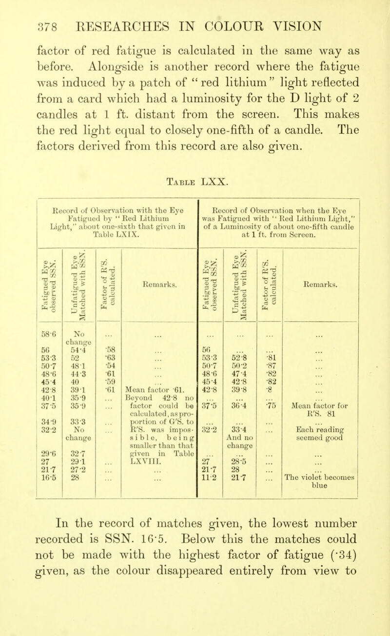 factor of red fatigue is calculated in the same way as before. Alongside is another record where the fatigue was induced by a patch of  red lithium light reflected from a card which had a luminosity for the D light of 2 candles at 1 ft. distant from the screen. This makes the red light equal to closely one-fifth of a candle. The factors derived from this record are also given. Table LXX. Record of Observation with the Eye Record of Observation when the Eye Fatigued by  Red Lithium was Fatigued with  Ued Lithium Light, Light, about one-sixth that riven in of a Luminosity of about one-fifth candle Table LXIX. at 1 ft. from Screen. t?n ■s: r. m r5 «<- S ^ <o 3 © o .t: P 9 hi o a Remarks. he r of ulat Remarks. Fatig observ Unfati Matched Facto calci Fatig obser Unfati Matched S% O cS En 586 No change 50 54-4 •58 56 53 3 52 •63 53 3 52 8 '•81 507 481 •54 50-7 50-2 •87 48-0 44 3 •61 48-6 47 4 •82 45 4 40 •59 45 4 42-8 •82 42 8 391 ■61 Mean factor 61. 42-8 39-8 •8 401 35-9 Beyond 42-8 no 37 5 35 9 factor could be calculated, as pro- 37;5 36-4 •75 Mean factor for R'S. 81 34 9 33 3 portion of G'S. to 32 2 No R'S. was impos- 32;2 33;4 Each reading change sible, being And no seemed good smaller than that change 29-6 32 7 given in Table 27 29 1 LXVIII. 27 28-5 217 27'2 217 28 1G-5 28 11-2 217 The violet becomes blue In the record of matches given, the lowest number recorded is SSN. 16*5. Below this the matches could not be made with the highest factor of fatigue (*34) given, as the colour disappeared entirely from view to