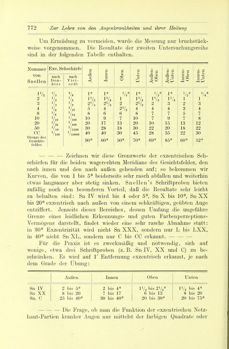 Um Ermüdung zu vermeiden, wurde die Messung nur bruchstück- weise vorgenommen. Die Eesultate der zweiten Untersuchungsreihe sind in der folgenden Tabelle enthalten. Nummer von Snellen Exc. Se nach Don- d e r s hschärfe nach Vier- 0 r d t Außen Innen Oben Unten Außen- Oben Außen- Unten Innen- Oben Innen- Unten iVi 73 . % 1° 1° V»° 1° V20 1° 1/ 0 Ii 2 V2 V4 1V2 1 IV4 IV2 1 1 3 V. V. 2V. 2Vi 2 2Vi 2 3 2 3 4 74 v16 5 4 2% 4 4 4 3 4 8 78 V64 8 6 6 8 7 7 5 7 10 VlO 1/ioo 10 9 7 10 7 9 7 8 20 V20 V4OO 20 17 13 20 10 15 13 12 50 Vso V2500 30 28 18 30 22 20 18 22 CC V100 V10000 40 40 30 45 28 35 22 30 Grenze des 52° Gesichts- 90° 60° 50° 70° 69° 85° 60° feldes Zeichnen wir diese Grenzwerte der exzentrischen Seh- schärfen für die beiden wagerechten Meridiane des Gesichtsfeldes, den nach innen und den nach außen gehenden auf; so bekommen wir Kurven, die von 1 bis 5° beiderseits sehr rasch abfallen und weiterhin etwas langsamer aber stetig sinken. Snellen's Schriftproben bieten zufällig noch den besonderen Vorteil, daß die Eesultate sehr leicht zu behalten sind: Sn IV wird bis 4 oder 5°, Sn X bis 10°, Sn XX bis 20° exzentrisch nach außen von einem sehkräftigen, geübten Auge entziffert. Jenseits dieses Bereiches, dessen Umfang die ungefähre Grenze eines leidlichen Erkennungs- und guten Farbenperzeptions- Vermögens darstellt, findet wieder eine sehr rasche Abnahme statt: in 30° Exzentrizität wird nicht Sn XXX, sondern nur L bis LXX, in 40° nicht Sn XL, sondern nur C bis CC erkannt. Für die Praxis ist es zweckmäßig und notwendig, sich auf wenige, etwa drei Schriftproben (z. B. Sn IV, XX und C) zu be- schränken. Es wird auf Y Entfernung exzentrisch erkannt, je nach dem Grade der Übung: Außen Innen Oben Unten Sn Sn Sn. IV XX c 2 bis 5° 8 bis 20 25 bis 40° 2 bis 4° 7 bis 17 30 bis 40° lVa bis 2V2° 6 bis 13 20 bis 30° IV2 bis 4° 8 bis 20 20 bis 75° Die Frage, ob man die Funktion der exzentrischen Netz- haut-Partien kranker Augen nur mittelst der farbigen Quadrate oder
