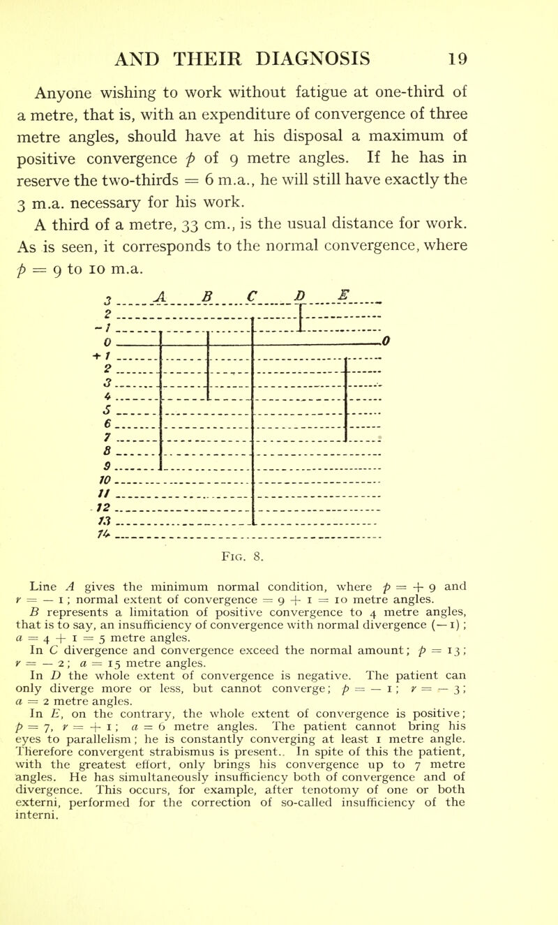 Anyone wishing to work without fatigue at one-third of a metre, that is, with an expenditure of convergence of three metre angles, should have at his disposal a maximum of positive convergence p ot g metre angles. If he has in reserve the two-thirds = 6 m.a., he will still have exactly the 3 m.a. necessary for his work. A third of a metre, 33 cm., is the usual distance for work. As is seen, it corresponds to the normal convergence, where ^ = 9 to 10 m.a. A B C D E 3 2 0 2 3 s 6 7 8 3. /a. II J 2 T3 Fig. Line A gives the minimum normal condition, where ^ = + 9 and r = — 1; normal extent of convergence = 9 + i = 10 metre angles. B represents a limitation of positive convergence to 4 metre angles, that is to say, an insufficiency of convergence with normal divergence ( — i) ; a = 4 + I — 5 metre angles. In C divergence and convergence exceed the normal amount; = 13; V = — 2; a = 15 metre angles. In D the whole extent of convergence is negative. The patient can only diverge more or less, but cannot converge; p = — i ; 7= — 3; a = 2 metre angles. In E, on the contrary, the whole extent of convergence is positive; p = r = I; a = 6 metre angles. The patient cannot bring his eyes to parallelism; he is constantly converging at least i metre angle. Therefore convergent strabismus is present.. In spite of this the patient, with the greatest eliort, only brings his convergence up to 7 metre angles. He has simultaneously insufficiency both of convergence and of divergence. This occurs, for example, after tenotomy of one or both externi, performed for the correction of so-called insufficiency of the interni.