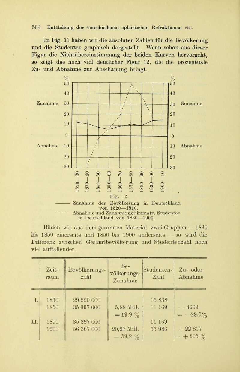 In Fig. 11 haben wir die absoluten Zahlen für die Bevölkerung und die Studenten graphisch dargestellt. Wenn schon aus dieser Figur die Nichtübereinstimmung der beiden Kurven hervorgeht, so zeigt das noch viel deutlicher Figur 12, die die prozentuale Zu- und Abnahme zur Anschauung bringt. 0/ 0/ /o /o 50 40 Zunahme 30 20 10 0 Abnahme 10 20 30 ooooooooo Fig. 12. Zunahme der Bevölkerung in Deutschland von 1820—1910. Abnahme und Zunahme der immatr. Studenten in Deutschland von 1830—1900. Bilden wir aus dem gesamten Material zwei Gruppen — 1830 bis 1850 einerseits und 1850 bis 1900 anderseits — so wird die Differenz zwischen Gesamtbevölkerung und Studentenzahl noch viel auffallender. 40 30 Zunahme 20 10 0 10 Abnahme 20 Zeit- raum Bevölkerungs- zahl Be- völkerungs- Zunahme Studenten- Zahl Zu- oder Abnahme I. 1830 29 520 000 15 838 1850 35 397 000 5,88 MiU. = 19,9 % 11 169 — 4669 = —29,5% II. 1850 35 397 000 11 169 1900 56 367 000 20,97 MiU. = 59,2 % 33 986 + 22 817 = + 205 %