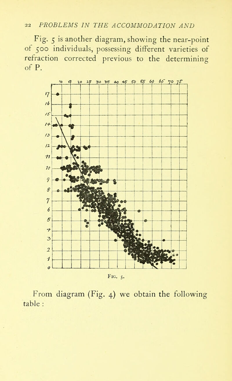 Fig. 5 is another diagram, showing the near-point of 500 individuals, possessing different varieties of refraction corrected previous to the determining of P. 10 >5 xo if 30 ac +5 S~p 55 6p 6f 70 jS~ Fig. 5. From diagram (Fig. 4) we obtain the following table :