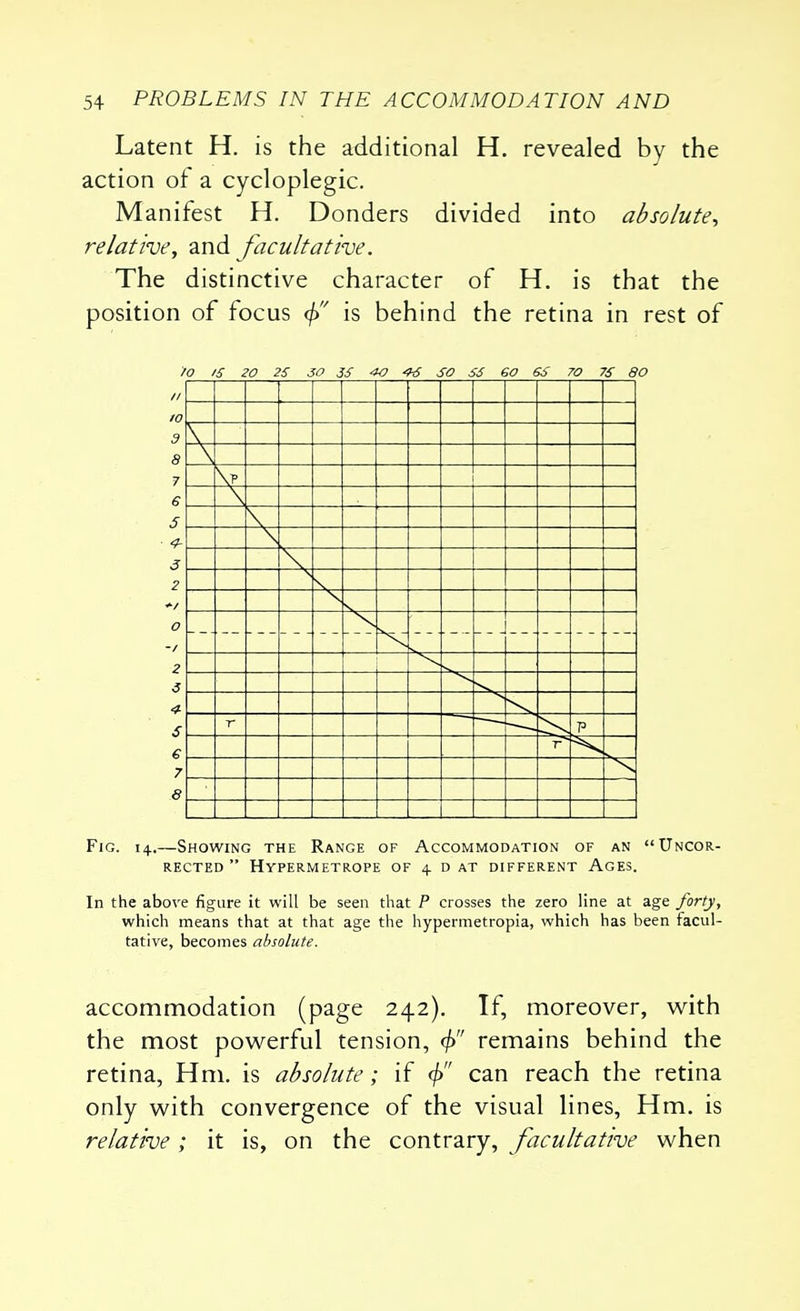 Latent H. is the additional H. revealed by the action of a cycloplegic. Manifest H. Donders divided into absolute, relative, and facultative. The distinctive character of H. is that the position of focus <f> is behind the retina in rest of 70 IS 20 2S 30 35 40 4S SO SS 60 6S 70 7S SO \ \ \? r P Fig. 14.—Showing the Range of Accommodation of an Uncor- rected Hypermetrope of 4 d at different Ages. In the above figure it will be seen that P crosses the zero line at age forty, which means that at that age the hypermetropia, which has been facul- tative, becomes absolute. accommodation (page 242). If, moreover, with the most powerful tension, <j> remains behind the retina, Hm. is absolute; if <f> can reach the retina only with convergence of the visual lines, Hm. is relative; it is, on the contrary, facultative when