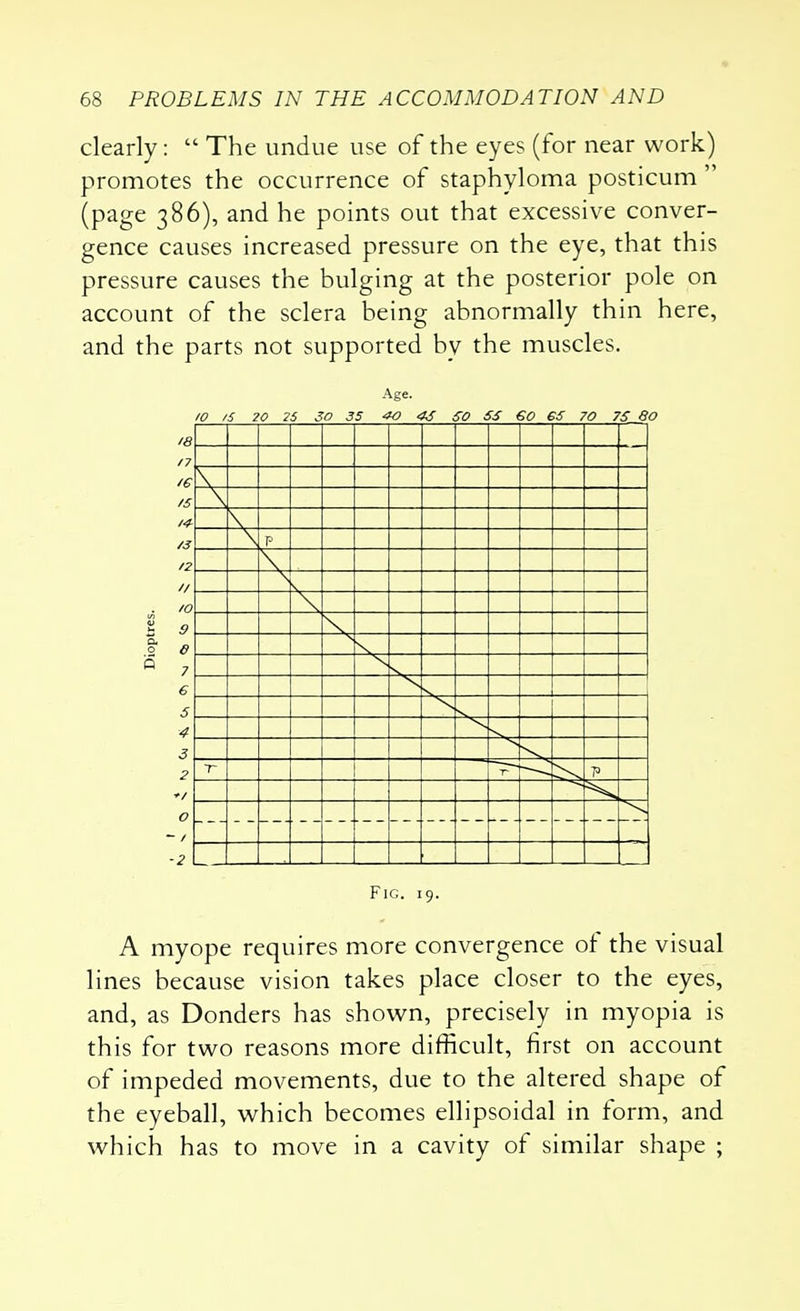 clearly:  The undue use of the eyes (for near work) promotes the occurrence of staphyloma posticum  (page 386), and he points out that excessive conver- gence causes increased pressure on the eye, that this pressure causes the bulging at the posterior pole on account of the sclera being abnormally thin here, and the parts not supported by the muscles. Age. 10 /S 20 25 3Q 35 4Q 45 SO SS 60 65 70 7S_.SO P P Fig. 19. A myope requires more convergence of the visual lines because vision takes place closer to the eyes, and, as Donders has shown, precisely in myopia is this for two reasons more difficult, first on account of impeded movements, due to the altered shape of the eyeball, which becomes ellipsoidal in form, and which has to move in a cavity of similar shape ;