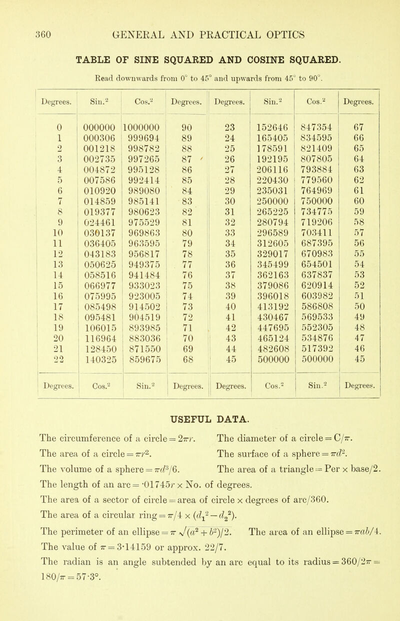 TABLE OF SINE SQUARED AND COSINE SQUARED. Read downwards from 0° to 45° and upwards from 45° to 90. Degrees. Sin. 2 Cos.'-^ Degrees. Degrees. Sin. 2 Cos.2 Degrees. 0 000000 1000000 QO 1 59A4.fi L O^UttU ft47S54 67 1 1 000^0<^ tjVi}\JtJ-± ov 94. 1 fi54.05 8S4595 0 0^0 u 0 66 2 00191 ft \J\J L ^ LO QQft7ft9 fj tJO 1 o ^ oo 95 178591 J ( oot/ X 891409 0 -J X Tt W 1/ 65 o OOoT'^p; QQ79fi'i W 1 ^KJO K7 ^ o < ^ 96 1Q91Q5 X O—1 X t/O 807805 o\j 1 oyjfj 64 A t 00iiM79 UU-±0 i -J QQ^Sl 9^^ iJ oO L ^O oo 97 90fil 1 f\ L Lxj 79S884 1 0 OOOrt 63 UO tj \J\J 1 OOk) W L'± oo ! 98 ZiO 9 904-SO 779560 62 U -J a u 010Q90 QJ^QOJ^O uovyjoyj 1 on 9Q 9S50S1 jLiOOxJO X 764969 61 U X 7 ^f<^^ 4-1 U oo L^ L oo j so 950000 —lOxjyjyjyj 750000 60 ft o 01 VOxJlJ ^o J^9 SI O 1 985995 ^i\JO 4JO 7S4775 1 Ot: 1 10 59 Q iJ i OO O O L S9 9J^07Q4. 719906 58 10 0*^01 ^7 V\jVO\jO SO ou SS oo 9Qfi5SQ .J UyJOOiJ 70S411 57 11 i/ D O «J i/ U 7Q S4- SI9A05 0 X .jUUO 687.S95 56 1 9 J. ^ Oi^l R'^ O LOO UOxjO L 1 78 1 o OO S9f)01 7 0 ii X ( 670983 55 0^0f^9i=l \JO\J\) 77 OU '^4.54.QQ 654501 54 14 058516 941484 76 37 362163 637837 53 lo 066977 A O O A £1 O 933023 75 38 0 ^7 Ark 0 379086 /J 0 AO 1 /< 520914 02 16 075995 923005 74 39 396018 603982 51 17 085498 914502 73 40 413192 586808 50 18 095481 904519 72 41 430467 569533 49 19 106015 893985 71 42 447695 552305 48 20 116964 883036 70 i 465124 534876 47 21 128450 871550 69 ! 44 482608 517392 46 22 140325 859675 68 i 45 500000 500000 45 Degrees. COS.2 Sin. 2 Degrees. Degrees. Cos.2 Sin.2 Degrees. USEFUL DATA. The circumference of a circle = 27rr. The diameter of a circle = C/7r. The area of a circle = 7r?-2. The surface of a sphere = Trd^. The volume of a sphere = 7rf/3^6. The area of a triangle = Per x base/2.. The length of an arc= 01745^ x No. of degrees. The area of a sector of circle = area of circle x degrees of arc/360. The area of a circular ring = 7r/4 x {d^ — d^). The perimeter of an ellipse = 7t J{a^ + 6^)/2. The area of an ellipse = irah/4. The value of 7r = 3-14159 or approx. 22/7. The radian is an angle subtended by an arc equal to its radius = 360/27r =u 180/7r = 57-3°.