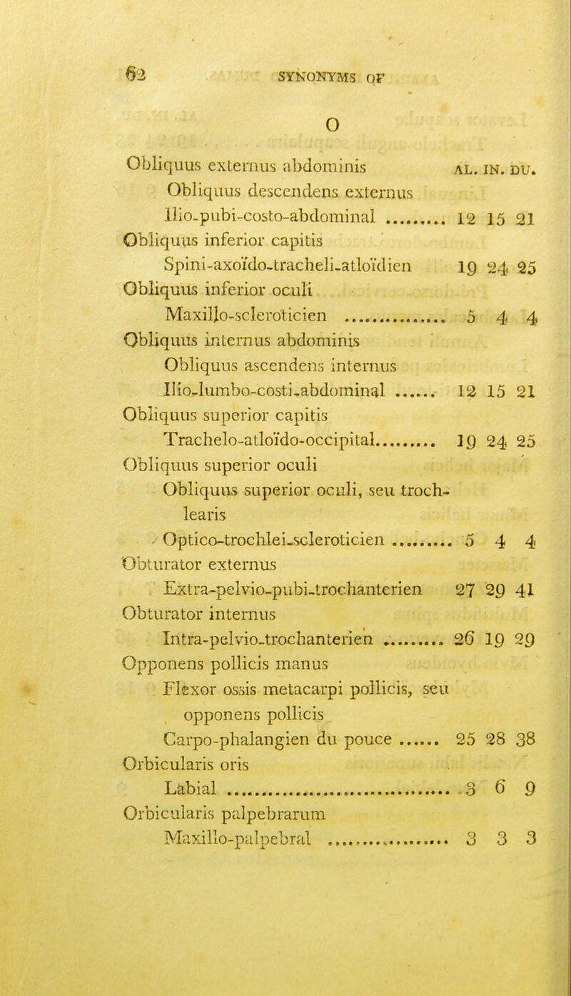 o Obliqims extemus abdominis al. in. du. Obliquus descendens externus liio-pubi-costo-abdominal 12 15 21 Obliquus inferior capitis Spini-axoi'do-tracheli-atloidien 19 i24 25 Obliquus inferior oculi Maxillo-scleroticien 544 Obliquus internus abdominis Obliquus ascendens internus IHo-lumbo-costi-abdominal 12 15 21 Obliquus superior capitis Trachelo-atloido-occipital IQ 24 25 Obliquus superior oculi Obliquus superior oculi, seu troch- learis - Optico-trochlei-scleroticien 5 4 4 Obturator externus Extra-pelvio-pubi-trochanterien 27 29 4I Obturator internus Intra-pelvio-trochanterien 26 19 29 Opponens poUicis manus Flexor ossis metacarpi pollicis, seu opponens pollicis Carpo-phalangien du pouce 25 28 38 Orbicularis oris Labial 3 6 9 Orbicularis palpebrarum Maxillo-palpebral 3 3 3