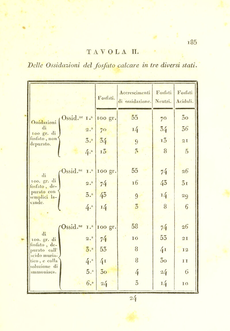 TAVOLA IL Delle Ossidazioni del fosfato calcare in tre diversi stati. Fosfati. Accrescimenti di ossidazione. Fosfati Neutri. Fosfati Aciduli. * Ossidazioni di 1 loo gr. di fosfato , non > depurato. i Ossid.' 100 gr. 70 34 i3 55 14 9 3 70 34 i3 8 3o 36 21 5 di j loo. gi\ di fosfato , de- purato con *> vande. l 'Ossici.'^ 3.» 100 gr. 74 43 »4 55 16 9 3 74 43 14 8 26 3i 20 6 ir di loo. gr. dì 1 fosfato , de- ] pui'ato coir jcido muria-_> lieo , e colla soluzione di ammoniaca. 4-^ 100 gr. 74 53 41 3o 58 IO 8 8 4 74 53 4 3o •24 26 21 12 11 6 6.^ 24 3 14 IO 24