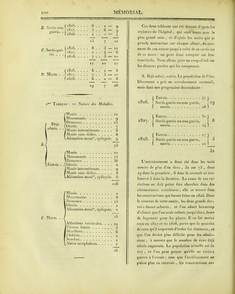 B. Sorlls non guéris. . €. Sortis gué- ris. . . . TX Morts. 1826 8 1827 3 182.8 4^ 182G 8 1827 2 1828. .... 7 1826 G 1827 7 1828 6 3 i 3 10 2 3 2 11 G 27 8 10 8 26 2*'^ Tableau : = ISature des Maladies. Déjà admis. . lEnti rcs. . F. Morts. f Manie 11 1 Monomanie 9 Démence 2 5 Idiotie 7 Manie intermittente 6 Manie sans délire 8 [Aliénation mcnt''^, épilepsie. 9 I Manie. 20 Monomanie 2 5 Démence 36 Idiotie 2 jManie intermittente g 'Manie sans délire 8 i Aliénation meul'*, épilepsie. G 106 'Manie 2 Moiiomanie 8 Démence i3 j Idiotie 2 Aliénation ment'^, épilepsie. i Tg l Affections cérébrales. ... 12 Fièvres lentes 5 I Diarrhées G i lilhisie I ScorhuI : i ^ALces scrophulcux i Ces deux tableaux ont été dressés d'après les registres de l'hôpital , qui sont tenus avec le plus grand soin , cl d'après les notes que je prends moi-même sur chaque aliéné, du mo- ment de son entrée jusqu'à celui de sa sortie ou de sa mort : on peut donc compter sur leur exactitude. Nous allons jeter un coup-d'œii sur les diverses parties qui les composent. A. Déjà admis, entrés. La population de l'éfa-j blissemenl a pris un accroisseincnt successif, mais dans une progression descendante : !En très 4-7 ) Sortis guéris ou non guéris, | 19 morts 28 ) ^ Entrés 32 | l82'7. ' < Sortis guéris ou non guéris, [ 8 \ morts 24 ; 1En très 27) Sortis guéris ou non guéris, | 5 morts 22 ) 32 L'accroissement a donc été dans les trois années de plus d'un tiers , 32 sur 76 , dont ig dans la première , 8 dans la seconde et seu- lement 5 dans la dernière. La cause de ces va- riations ne doit point être cherchée dans des circonstances extérieures ; elle se trouve dans les constructions qui furent faites en 1826. Dans le courant de cette année, les deux grands dor- toirs furent achevés , et l'on admit beaucoup d'aliénés que l'on avait refusés jusqu'alors, faute de logement pour les placer. Il en fut moins reçu en 1827 et en 1828, parce que la quantité de ceux qu'il importait d'isoler fut diminuée, et que l'on devint plus difficile pour les admis- sions , à mesure que le nombre de ceux déjà admis augmenta. La population actuelle est de 107 , et l'on peut penser qu'elle ne variera guèrcs à l'avenir : non que l'établissement ne puisse plus en recevoir , les constructions ac-