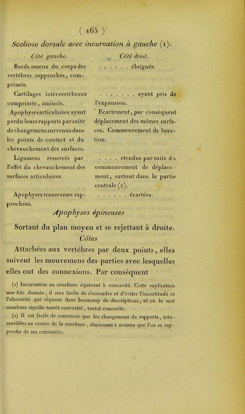 Scoliose dorsale ai^ec incurvation à gauche (i). i^dté droit. Coté gauche. Bords osseux du corps des vertèbres rapprochés, com- primés. Cartilages intervertébraux comprimés, amincis. Apophyses articulaires ayant perdu leurs rapports par suite de changemens survenus dans les points de contact et du cbevauchement des surfaces. Ligamens resserrés par l'eflet du chevauchement des surfaces articulaires. éloignés^ ayant pris de ■l'expansion. Ecartement, par conséquent déplacement des mêmes surfa- ces. Commencement de luxa- tion. .... étendus par suite du commencement de déplace - ment, surtout dans la partie centrale (2). Apophyses transverses rap- écartées. prochées. Apophyses épineuses Sortant du plan moyen et se rejettant à droite. Côtes Attachées aux vertèbres par deux points, elles suivent les mouvemens des parties avec lesquelles elles ont des connexions. Par conséquent (1) Incurvation ou courbure équivaut à concavité. Cette expb'cation une fois donnée, il sera facile de s'entendre et d'éviter l'incertitude et l'obscurité qui régnent dans beaucoup de descriptions , et où le mot courbure signifie tantôt convexité , tantôt concavité. (2) II est facile de concevoir que les changemens de rapports, très - sensibles au centre de la courbure , diminuent à mesure que l'on se rap proche de ses extrémités.