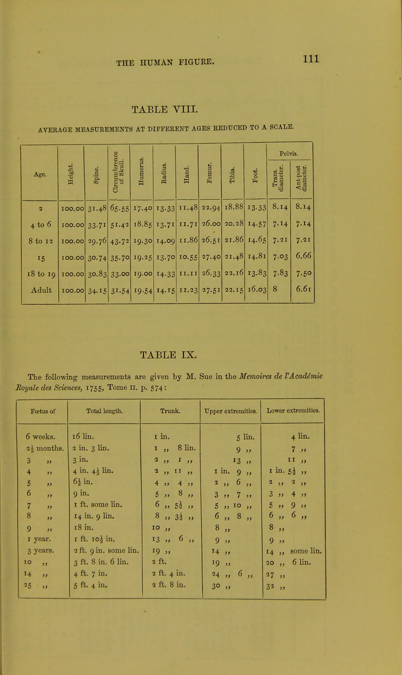 TABLE VIII. AVERAGE MEASUREMENTS AT DIFFERENT AGES REDUCED TO A SCALE. Age. Height. 0 .a a. Circumference of SlcuU. Humerus. 1 Hand. Femur. Tibia. Foot. Pelvis. Trans, diameter. Ant-post diameter. 2 100.00 31.48 65.55 17.40 13-33 11.48 22.94 18.88 13-33 8,14 8.14 4 to 6 100.00 33-71 51.42 18.85 13.71 II.71 26.00 20.28 14-57 7.14 7.14 8 to 12 100.00 29.76 43-72 19.30 14.09 11.86 26.51 21.86 14.65 7.21 7.21 IS 100.00 30.74 35-70 19.25 13-70 10.6S 27.40 21.48 14.81 7-03 6.66 i8 to 19 100.00 30.83 33-00 19.00 14-33 II.II 26.33 22.16 13-83 7-83 7-50 Adult 100.00 34-15 31-54 19-54 14.15 11.23 27.51 22.15 16.03 8 6.61 TABLE IX. The following measurements are ^ven by M. Sue in the Memoires de VAcademie Hoyale des Sciences, 1755, Tome 11. p. 574: Fcetus of Total length. Trunk. Upper extremities. Lower extremities. 6 weeks. 16 lin. I in. 5 Un. 4 lin. 2.^ months. 2 in. 3 lin. I „ 8 Hn. 9 >j 7 }) 3 » 3 in. 2 „ I ,f 13 „ II }> 4 „ 4 in. 4^ lin. 2 „ II ,> I in. 9 » I in. 5h }> 5 f, 61 in. ' 4 „ 4 » 2 „ 6 „ 2 >) 2 }> 6 „ 9 in. 5 „ 8 „ 3 „ 7 „ 3 )) 4 >} 7 I ft. some lin. 6 ,, 52 >> 5 „ 10 „ 5 it 9 j> 8 „ 14 in. 9 lin. 8 „ 3^ >, 6 „ 8 „ 6 }) 6 >> 9 i8 in. 10 „ 8 „ 8 j> J year. I ft. 10^ in. 13 „ 6 „ 9 9 j> 3 years. 2 ft. 9 in. some lin. 19 » 14 „ 14 >> some lin. 10 „ 3 ft. 8 in. 6 lin. 1 ft. 19 » 20 >> 6 Un. 14 „ 4 ft. 7 in. 2 ft. 4 in. 24 „ 6 „ 27 >> 25 S ft. 4 in. 2 ft. 8 in. 30 „ 32 )t