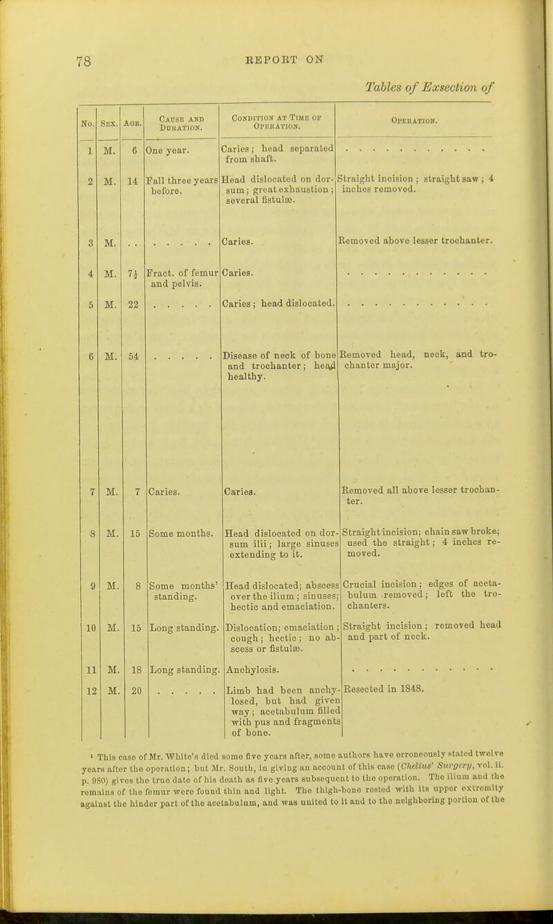 Tables of Exsection of No. Sex. Aob. Cause and Dduation. Condition at Timis of operation. Operation. 1 M. 6 One year. Varies; head separated from shaft. 2 M. 14 Fall three years before. [lead dislocated on dor- sum ; great exhaustion; several fistula?. Straight incision j straight saw; 4 inches removed. 3 M. Caries. Removed above lesser trochanter. 4 M. n Fract. of femur and pelvis. Caries. 5 M. 22 Caries; head dislocated. 6 M. 54 Disease of neck of bone and trochanter; heajl healthy. Removed head, neck, and tro- chanter major. 7 M. 7 Caries. Caries. Removed all above lesser trochan- ter. 8 M. 15 Some months. Head dislocated on dor- sum ilii; large sinuses extending to it. Straight incision; chain saw broke; used the straight; 4 inches re- moved. 9 M. 8 Some months' standing. Head dislocated; abscess over the ilium ; sinuses hectic and emaciation. Crucial incision ; edges of aceta- bulum removed; left the tro- chanters. 10 M. 15 Long standing. Dislocation; emaciation cough ; hectic ; no ab scess or fistulas. Straight incision ; removed head and part of neck. 11 M. 18 Long standing. Anchylosis. 12 M. 20 Limb had been anchy losed, but had giver ■way; acetabulum fillec with pus and fragment of bone. - Resected in 1848. i 1 i 1 This case of Mr. White's died some five years after, somo authors havo erroneously stated twelve years aitor the operation; hut Mr. South, in giving un account of this case (Chelivs' Surgery, vol. ii. p. 980) gives the true date of his death as flvo years subsequent to the operation. Tho ilium and the remains of the femur wore found thin and light. Tho thigh-hone rested with its upper oxtrcmity against the hinder part of the acetabulum, and was united to it and to tho neighboring portion of the