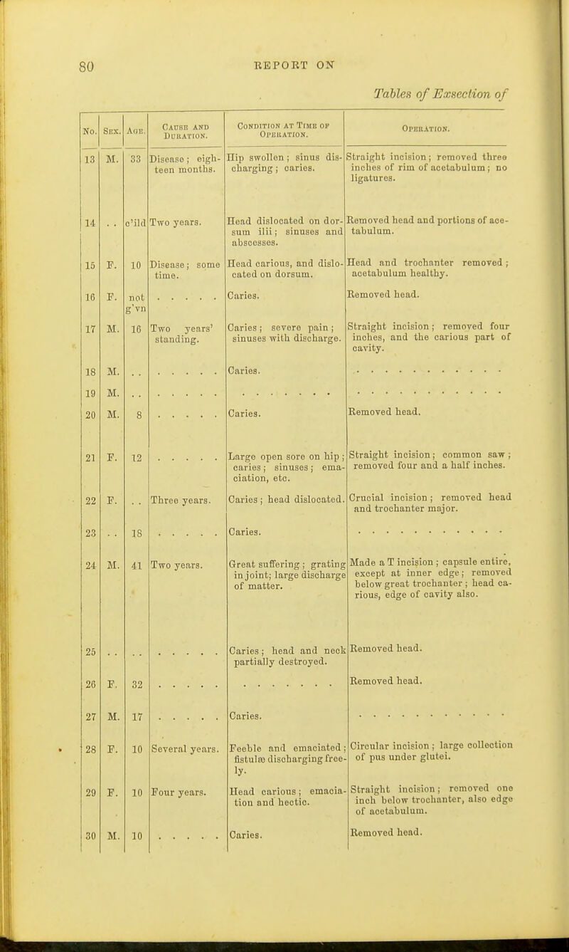 Tables of Exseclion of No. Sex. A(iE. Cause and Duration. Condition at Time op Operation. OPEIIATION. 13 M. 33 Diseaso ; eigh- teen months. Ilip swollen ; sinus dis- charging ; caries. Straight incision; removed three inches of rim of acetabulum ; no ligatures. 14 c'ild Two years. Head dislocated on dor- sum ilii; sinuses and abscosses. Removed head and portions of ace- tabulum. 15 F. 10 Disease; some time. Head carious, and dislo- cated on dorsum. Head and trochanter removed ; •AUG iiiX U U1 U Hi 11 C til I LI \ t 16 F. not g'vn Caries. Removed head. 17 M. 16 Two years' standing. Caries ; severe pain ; sinuses with discharge. Straight incision; removed four inches, and the carious part of cavity. 18 M. Caries. 19 M. 20 M. 8 Caries. Removed head. 21 F. 12 Large open sore on hip ; caries; sinuses ; ema- ciation, etc. Straight incision; common saw; removed four and a half inches. 22 F. Three years. Caries ; head dislocated. Crucial incision ; removed head and trochanter major. 23 18 Caries. 24 M. 41 Two years. Great suffering; grating in joint; large discharge of matter. TVTnrlo n HP iripi<;inn • pnn^nlp pntire LVL lLU t3 ill -L llltloivU . \s tX'ljj HI v l ii u j v . except at inner edge; removed below great trochanter; head ca- rious, edge of cavity also. 25 Caries; head and neck partially destroyed. Removed head. 20 F. 32 Removed head. 27 M. 17 Caries. 28 F. 10 Several years. Feehle and emaciated; fistulas discharging free- ly- f^if/^nlnr> inrncinn ■ Int*<tp POllpptilOTl of pus under glutei. 29 F. 10 Four years. Head carious; emacia- tion and hectic. Straight incision; removed one inch below trochanter, also edge of acetabulum. Removed head.