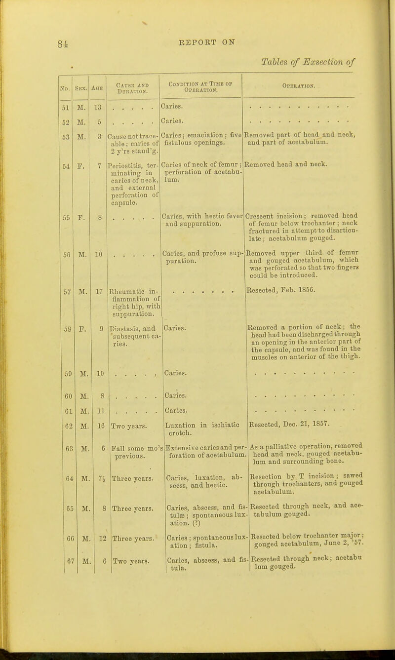 81 Tables of Exsection of No. Skx. A(iE 51 M. T3 52 M. 5 53 M. 3 54 55 56 57 58 59 fit) Gl 62 63 64 65 66 67 M, M. P. M. M M. M. M. M. M. 10 Cause and Duration. Cause not trace- able ; caries of 2 y'rs stand's- Periostitis, ter- minating in caries of neck, and external perforation of capsule. Condition at Time of Operation. Caries. Caries. Caries ; emaciation ; five fistulous openings. Caries of neck of femur perforation of acetabu lum. Caries, with hectic fever and suppuration. Caries, and profuse sup- puration. Operation. Removed part of head and neck, and part of acetabulum. Removed head and neck. 17 Rheumatic in flammation of right hip, with suppuration. Diastasis, and 'subsequent ca- ries. 10 8 11 16 Caries. Caries. Caries. Caries. Crescent incision ; removed head of femur below trochanter ; neck fractured in attempt to disarticu- late ; acetabulum gouged. Removed npper third of femur and gouged acetabulum, which was perforated so that two fingers could be introduced. Resected, Peb. 1856. Removed a portion of neck; the head had been discharged through an opening in the anterior part of the capsule, and was found in the muscles on anterior of the thigh. M. 12 M. Two years. Pall some mo's previous. Three years. Three years. Throe years. Two years. Luxation in ischiatic crotch. Extensive caries and per foration of acetabulum Caries, luxation, ab- scess, and hectic Caries, abscess, and fis- tula} ; spontaneous lux- ation. (?) Caries ; spontaneous lux ation ; fistula. Caries, abscess, and fis tula. Resected, Dec. 21, 1857. As a palliative operation, removed head and neck, gouged acetabu- lum and surrounding bone. Resection by T incision ; sawed through trochanters, and gouged acetabulum. Resected through neck, and ace- tabulum gouged. Resected below trochanter major ; gouged acetabulum, June 2, '57. Resected through neck; acetabu lum gougod.