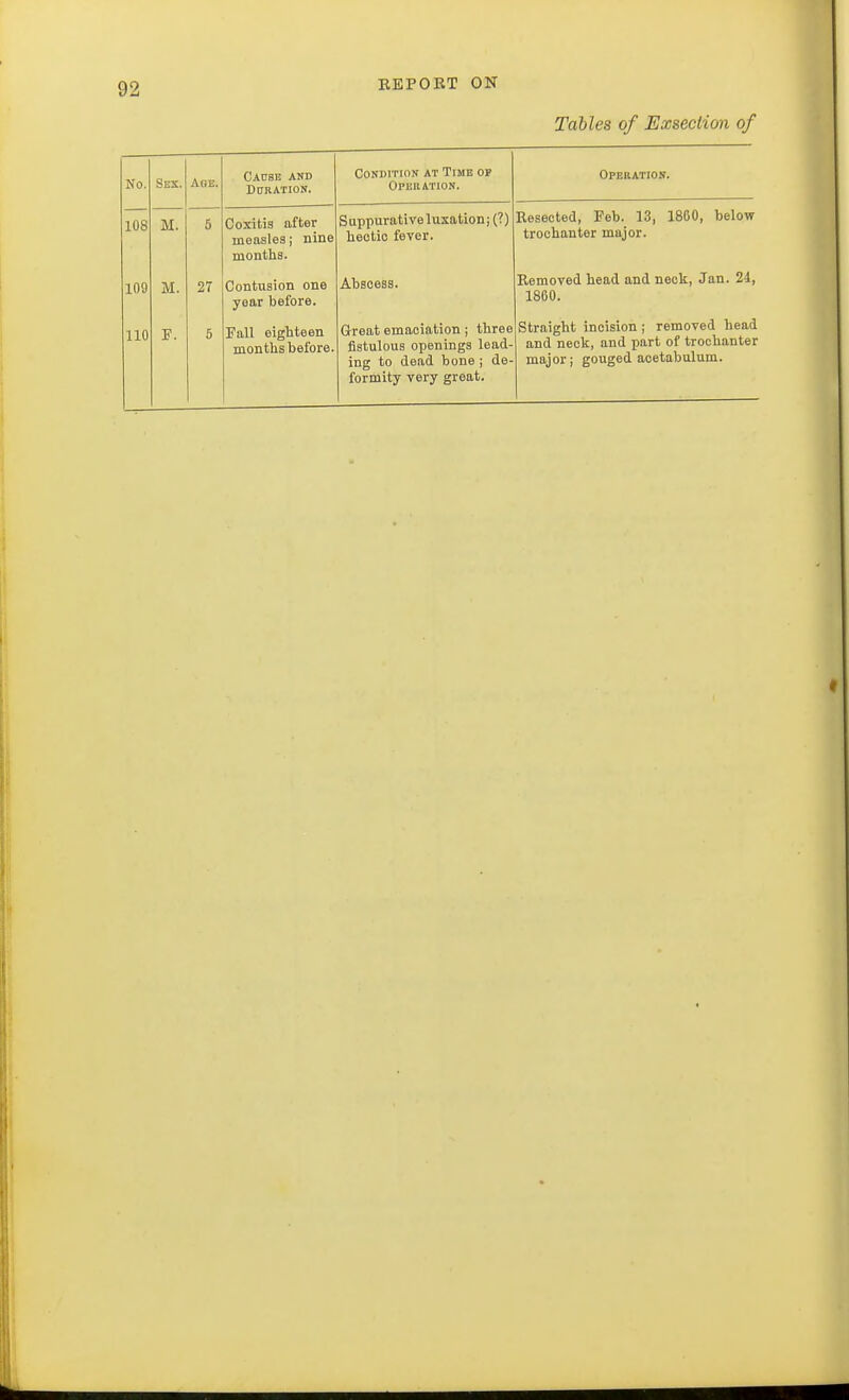 Tables of Exsection of No. Sex. Ake. Cause and Duration. Condition at Time op Operation. Operation. 108 M. 5 Coxitis after measles; nine months. S uppurative luxation;(?) hectic fever. Resected, Feb. 13, 1800, below trochanter major. 109 M. 27 Contusion one yoar before. Abscess. Removed head and neck, Jan. 24, 1SG0. 110 F. 5 Fall eighteen months before. Great emaciation; three fistulous openings lead- ing to dead bone ; de- formity very great. Straight incision ; removed head and neck, and part of trochanter major; gouged acetabulum.