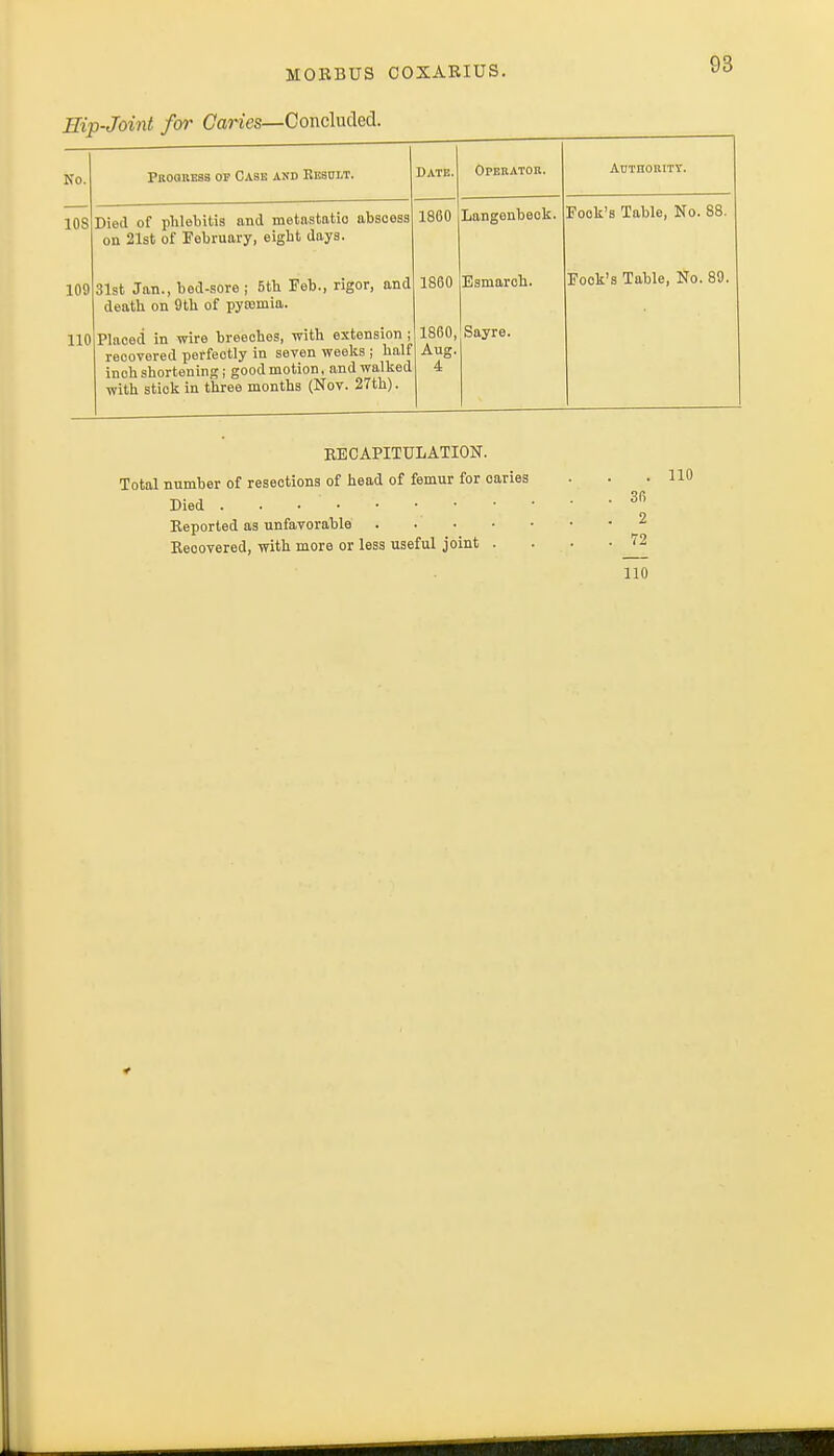 Hip-Joint for Caries—Concluded. No. Progress op Case and Resdlt. Date. Operator. Adthority. 10S Died of phlebitis and metastatic absoess on 21st of February, eight days. 1860 Langonbeck. Fook's Table, No. 88. 109 31st Jan., bed-sore ; otti DeD., rigor, anu death on 9th of pyaimia. 1860 Esmarch. Fock's Table, No. 89. 110 Placed in wire breeches, with extension ; recovered perfectly in seven weeks ; half inch shortening; good motion, and walked with stiok in three months (Nov. 27th). 1860, Aug. 4 Sayre. RECAPITULATION. Total number of resections of head of femur for caries Reported as unfavorable . Recovered, with more or less useful joint . 110