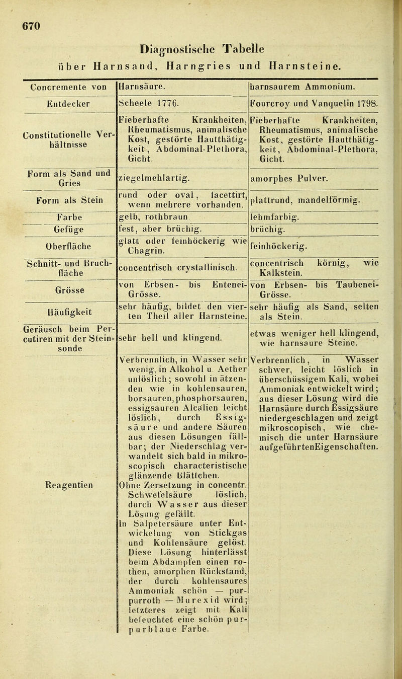 Diag-nostische Tabelle über Harnsand, Harngries und Harnsteine. Concremente von Harnsäure. harnsaurem Ammonium. Entdecker Scheele 1776. Fourcroy und Vanquelin 1798. Constitutionelle Ver- hältnisse Fieberhafte Krankheiten, Kheumatismus, animalische Kost, gestörte Hautthätig- keit, Abdominal-Plelhora, uicuc. Fieberhafte Krankheiten, Rheumatismus, animalische Kost, gestörte Hautthätig- keit, Abdominal-Plethora, UlCllt. Form als Sand und Gries ziegelmehlartig. amorphes Pulver. Form als Stein rund oder oval, iacettirt, wenn mehrere vorhanden. [»lattrund, mandelförmig. Farbe gelb, rothbraun. lehmfarbig. Gefüge fest, aber brüchig. brüchig. Überfläche glatt oder feinhöckerig wie Chagrin. feinhöckerig. Schnitt- und Bruch- fläche concentrisch crystallinisch. concentrisch körnig, wie Kalkstein. Grösse von Erbsen- bis Entenei- Grösse. von Erbsen- bis Taubenei- Grösse. Häufigkeit sehr häufig, bildet den vier- ten Theil aller Harnsteine. sehr häufig als Sand, selten als Stein. Geräusch beim Per- cutiren mit der Stein- sonde sehr hell und klingend. etwas weniger hell klingend, wie harnsaure Steine, Reagentien Verbrennlich, in Wasser sehr wenig, in Alkohol u Aether unlöslich; sowohl in ätzen- den wie in kohlensauren, borsauren, phosphorsauren, essigsauren Alcälien leicht löslich, durch Essig- säure und andere Säuren aus diesen Lösungen fäll- bar; der Niederschlag ver- wandelt sich bald in mikro- scopisch characteristische glänzende Blättcheu, Ohne Zersetzung in concentr. Schwefelsäure löslich, durch Wasser aus dieser Lösung gefällt. In Salpetersäure unter Ent- wic'kelujig von Stickgas und Kohlensäure gelöst. Diese Lösung hinterlässt beim Abdaiupfen einen ro- then, amorphen Rückstand, der durch kohlensaures Ammoniak schön — pur- purroth —Murexid wird; letzteres zeigt mit Kali beleuchtet eine schön pur- pur b 1 au e Farbe. Verbrennlich, in Wasser schwer, leicht löslich in überschüssigem Kali, wobei Ammoniak entwickelt wird; aus dieser Lösung wird die Harnsäure durch Essigsäure niedergeschlagen und zeigt mikroscopisch, wie che- misch die unter Harnsäure aufgeführtenEigenschaften.