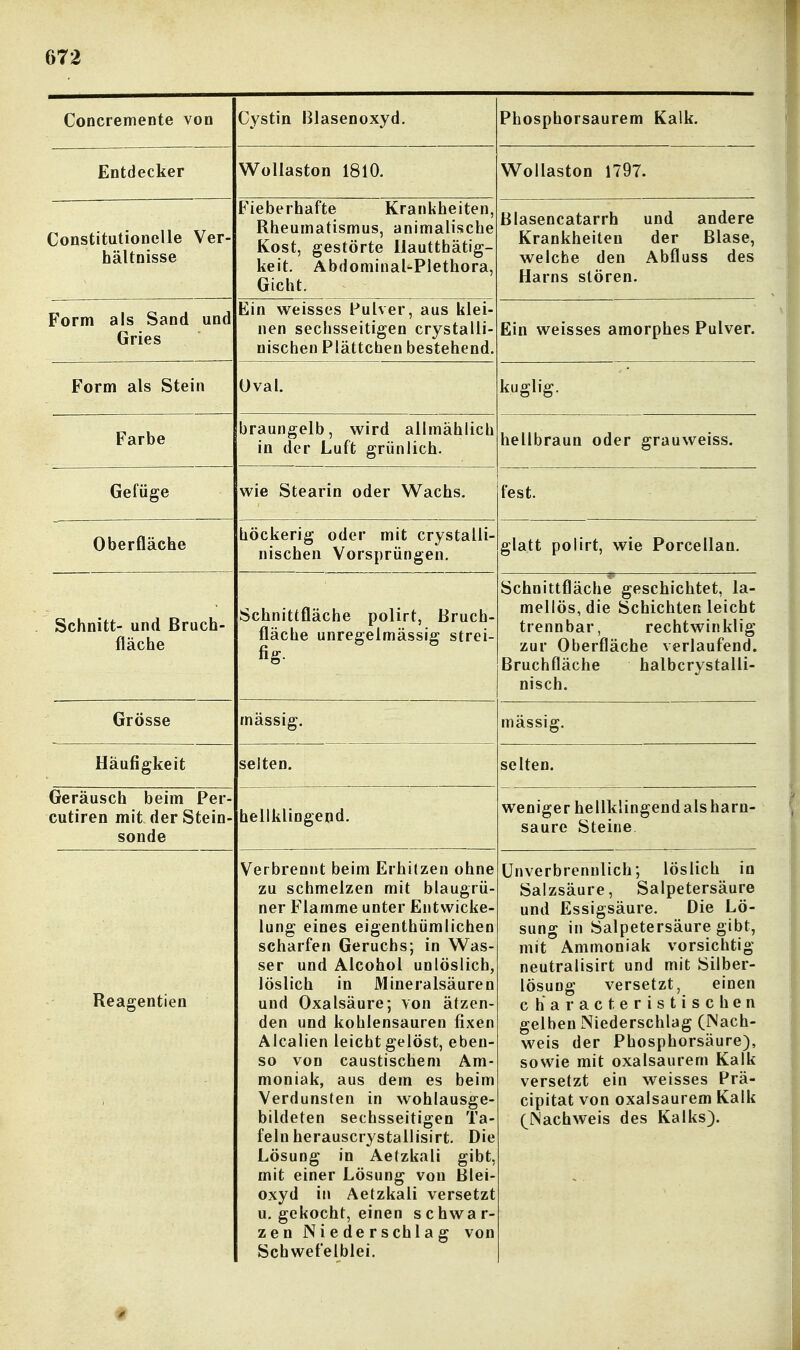 Concremente von Cystin Blasenoxyd. Phosphorsaurem Kalk. Entdecker Wollaston 1810. Wollaston 1797. Constitutionelle Ver- hältnisse Fieberhafte Krankheiten, Rheumatismus, animalische Kost, gestörte liautthätig- keit. Abdominal-Plethora, Gicht. Blasencatarrh und andere Krankheiten der Blase, welche den Abfluss des Harns stören. Form als Sand und Gries Ein weisses Pulver, aus klei- nen sechsseitigen crystalli- nischen Plätteben bestehend. Ein weisses amorphes Pulver. Form als Stein Oval. kuglig. Farbe tM*i)iinfroirk \]K71i*m oll ivi o 11 K uid.uijgt?iu, wiru diiiudniicu in der Luft grünlich. hellbraun oder grauweiss. Gefüge wie Stearin oder Wachs. fest. Oberfläche höckerig oder mit crystalli- nischen Vorsprüngen. glatt polirt, wie Porcellan. Schnitt- und Bruch- fläche Schnittfläche polirt, Bruch- fläche unregelmässig strei- fig. Schnittfläche geschichtet, la- mpllös! dip Sfhirhfpn Ipirht trennbar, rechtwinklig zur Oberfläche verlaufend. Bruchfläche halbcrystalli- nisch. Grösse massig. mässig. Häufigkeit selten. selten. Geräusch beim Per- cutiren mit der Stein- sonde hellklingend. weniger hellklingend als harn- saure Steine Reagentien Verbrennt beim Erhitzen ohne zu schmelzen mit blaugrü- ner Flamme unter Entwicke- lung eines eigenthümlichen scharfen Geruchs; in Was- ser und Alcohol unlöslich, löslich in Mineralsäuren und Oxalsäure; von ätzen- den und kohlensauren fixen Alealien leicht gelöst, eben- so von caustischem Am- moniak, aus dem es beim Verdunsten in wohlausge- bildeten sechsseitigen Ta- feln herauscrystallisirt. Die Lösung in Aetzkali gibt, Ulli einei i^ubuiig von Diei- oxyd in Aetzkali versetzt u, gekocht, einen schwar- zen Niederschlag von Schwef'elblei. ünverbrenulich; löslich in Salzsäure, Salpetersäure und Essigsäure. Die Lö- sung in Salpetersäure gibt, mit Ammoniak vorsichtig neutralisirt und mit Silber- lösung versetzt, einen characteristischen gelben Niederschlag (Nach- weis der Phosphorsäure), sowie mit oxalsaurem Kalk versetzt ein weisses Prä- cipitat von oxalsaurem Kalk (INachweis des Kalks).