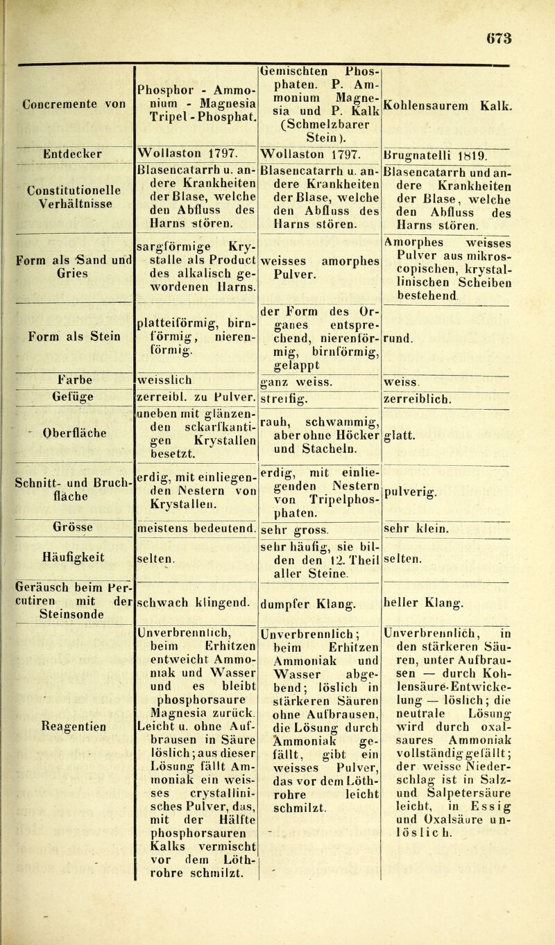 , Concremente von Phosphor - Ammo- nium - Magnesia Tripel - Phosphat. Gemischten Phos- nhflfpii P Atti- monium Magne- sia und P. Kalk (Schmelzbarer Stein). Kohlensaurem Kalk, Entdecker Wollaston 1797. Wollaston 1797. Brugnatelli 1H19. Constitutionelle Verhältnisse ßlasencatarrh u. an- dere Krankheiten der Blase, welche den Abfluss des Harns stören. Blasencatarrh u. an- dere Krankheiten der Blase, welche den Abfluss des Harns stören. jjitüitjijcciicii rn uno an- dere Krankheiten der Blase, welche den Abfluss des Harns stören. Form als ^and und Gries sargförmige Kry- stalle als Product des alkalisch ge- wordenen Harns. weisses amorphes Pulver. Amorphes weisses Pulver aus mikros- copischen, krystal- linischen Scheiben bestehend Form als Stein platteiförmig, birn- förmig, nieren- förmig. liCI X Iii III UC3 \J V ganes entspre- chend, nierenför- mig, birnförmig, gelappt rund. Farbe weisslich ganz weiss. weiss Gefüge zerreibl. zu Pulver. streifig. zerreiblich. - Oberfläche uneben mit glänzen- den sckarl'kanti- gen Krystallen besetzt. rauh, schwammig, aberohuc Höcker und Stacheln. glatt. Schnitt- und Bruch- fläche erdig, mit einliegen- den rs'estern von Krystallen. erdiff, mit einlie- genden Nestern von Tripelphos- phaten. pulverig. Grösse meistens bedeutend. sehr gross. sehr klein. Häufigkeit selten. sehr häufig, sie bil- den den 12. Theil aller Steine. selten. Geräusch beim Per- cutiren mit der Steinsonde schwach klingend. dumpfer Klang. heller Klang. Reagentien Unverbrennlich, beim Erhitzen entweicht Ammo- niak und Wasser und es bleibt phosphorsaure Magnesia zurück. Leicht u. ohne Auf- brausen in Säure löslich;aus dieser Lösung lallt Am- moniak ein weis- ses crystallini- sches Pulver, das, mit der Hälfte phosphorsauren Kalks vermischt vor dem Löth- rohre schmilzt. Unverbrennlich; beim Erhitzen Ammoniak und Wasser abge- bend; löslich in stärkeren Säuren ohne Aufbrausen, die Lösung durch Ammoniak ge- fällt, gibt ein weisses Pulver, das vor dem Löth- rohre leicht schmilzt. Unverbrennlich, in den stärkeren Säu- ren, unter Aufbrau- sen — durch Koh- lensäure-Entwicke- lung — löslich; die neutrale Lösung wird durch oxal- saures Ammoniak voUständiggefällt; der weisse Nieder- schlag ist in Salz- und Salpetersäure leicht, in Essig und Oxalsäure un- löslich.