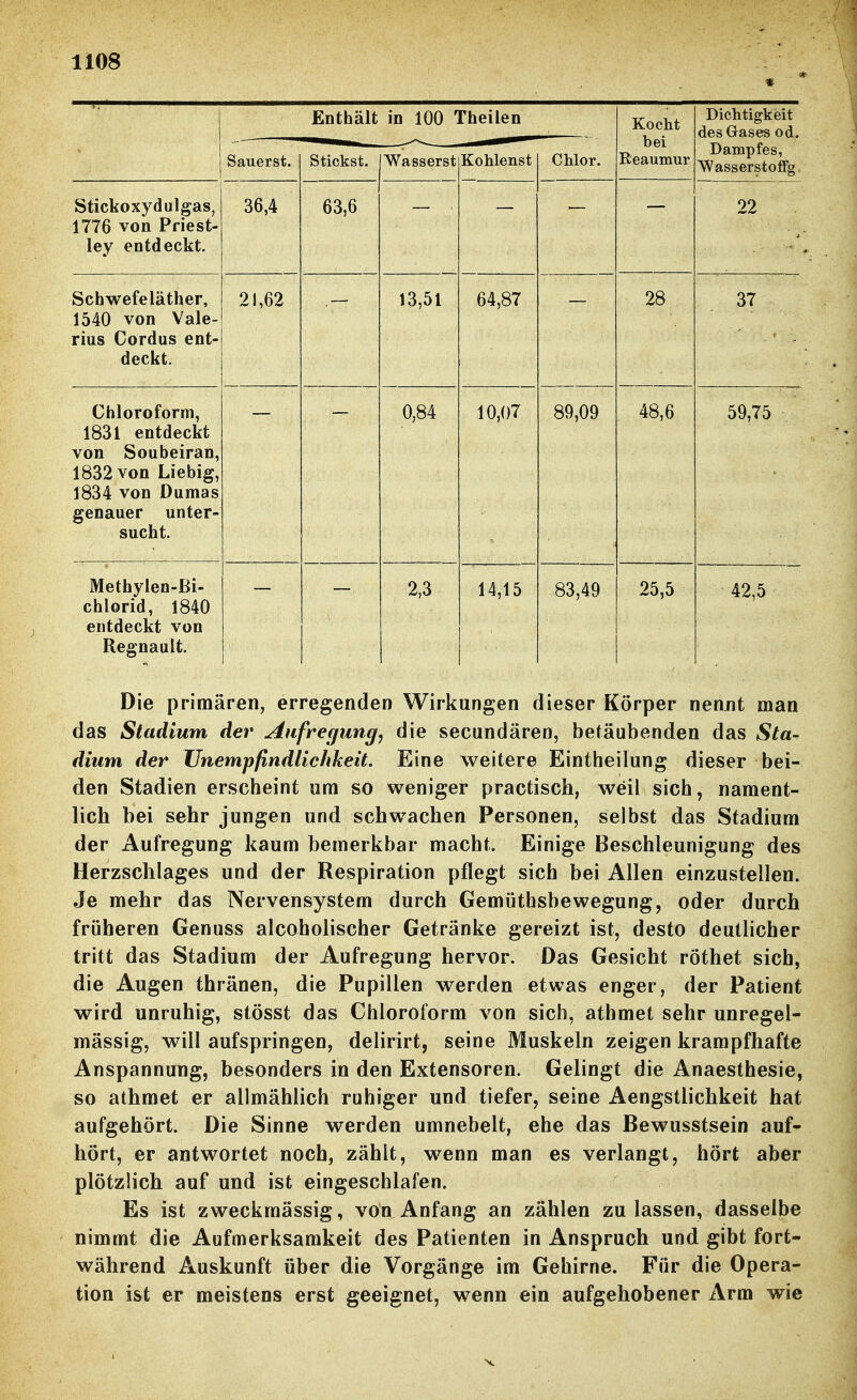 Enthält in 100 Theilen Kocht bei Reaumur Dichtigkeit des Gases od. Säuerst. Stickst. Wasserst Kohlenst Chlor. Dampfes, Wasserstoffg, Stickoxydul gas, 1776 von Pfiest- ley entdeckt. 36,4 63,6 — — 22 Schwefeläther, 1540 von Vale- rius Cordus ent- deckt. 21,62 13,51 64,87 28 37 Chloroform, 1831 entdeckt von Soubeiran, 1832 von Liebig, 1834 von Dumas genauer unter- sucht. — 0,84 10,07 89,09 48,6 59,75 Methylen-Bi- chlorid, 1840 entdeckt von Regnault. 2,3 14,15 83,49 25,5 42,5 Die primären, erregenden Wirkungen dieser Körper nennt man das Stadium der Aufregung, die secundären, betäubenden das Sta- dium der Unempfindliclikeit. Eine weitere Eintheilung dieser bei- den Stadien erscheint um so weniger practisch, weil sich, nament- lich bei sehr jungen und schwachen Personen, selbst das Stadium der Aufregung kaum bemerkbar macht. Einige Beschleunigung des Herzschlages und der Respiration pflegt sich bei Allen einzustellen. Je mehr das Nervensystem durch Gemütbsbewegung, oder durch früheren Genuss alcoholischer Getränke gereizt ist, desto deutlicher tritt das Stadium der Aufregung hervor. Das Gesicht röthet sich, die Augen thränen, die Pupillen werden etwas enger, der Patient wird unruhig, stösst das Chloroform von sich, athmet sehr unregel- mässig, will aufspringen, delirirt, seine Muskeln zeigen krampfhafte Anspannung, besonders in den Extensoren. Gelingt die Anaesthesie, so athmet er allmählich ruhiger und tiefer, seine Aengstlichkeit hat aufgehört. Die Sinne werden umnebelt, ehe das Bewusstsein auf- hört, er antwortet noch, zählt, wenn man es verlangt, hört aber plötzlich auf und ist eingeschlafen. Es ist zweckmässig, von Anfang an zählen zulassen, dasselbe nimmt die Aufmerksamkeit des Patienten in Anspruch und gibt fort- während Auskunft über die Vorgänge im Gehirne. Für die Opera- tion ist er meistens erst geeignet, wenn ein aufgehobener Arm wie X