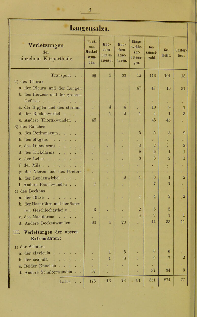 Langensalza. Verletzungen der llaut- und Muskel- Kno- chen- Contu- sionen. Kno- chen- Frac- turen. Eingc- wclde- Ver- Ge- sa in mt- ue- heilt. —■— Gestor- ben. einzelnen Körpevtheile. wun- tu II. letzun- gen. zahl. iicinspoii ob K o 1 9 1 1 C' IIb 101 15 £ä) llCS lllÜlaX ci. der Pleura und der Lungen ■ AI ti AH lb 31 u. Lies üeiiciis unu. uei grossen \j. u.ei Jvippeu uuu ues steiuuiu 4 u 10 Q i u. iier iviicK.euwn uei .... 1 X 9 u X A rk 1 1 Q O e. Andere Thoraxwunden ^to A*. 40 AZ 40 o) lies x>«aiii/nes r. o r. *J a o 9 1» iioa (V/To n*a*r\a j-> /inci 1 liiri >\ r\ o ci 9 9 9 /I rl na Iii nl/* ri q. vm □ 0 Ci 2 1 e. der Leber 9 i ■P rlni* Mi lv g. der isieren unu cies uieieis Ii. uei ijeuuerivvii uei .... o 3 1 2 i. Andere Bauchwunden . 7 1 7 7 4) des Beckens • • 4 4 2 2 b. der Harnröhre und der äusse- ren Geschlechtstheile . . . 3 • 2 5 5 • • ■ • 2 2 1 1 d. Andere Beckenwunden . . 20 4 20 • 33 11 HI. Verletzungen der oberen Extremitäten: 1) der Schulter 1 5 6 6 1 8 9 7 2 34 d. Andere Schulterwunden . . 37 37 3 16 76 . 81 351 274 77