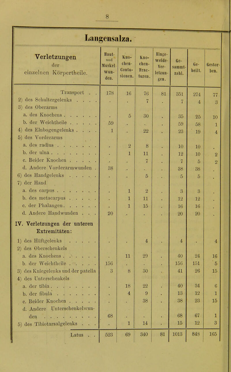 Langensalza. Verletzungen der einzelnem Kürpertheile. Haut- und Muskel wun- den. Kno- clien- Co Illu- sionen. Kno- chen- Frac- turen. Einge- weide- Vpr- lclzun- gen. Gc- c i m in t > (UM INI zabl. Ge- beilt. Gestor- ben. Transport . . 178 16 76 81 351 274 77 2) des Schultergelenks .... • • 7 7 4 3 3) des Oberarms a. des Knochens • 5 30 35 25 10 b. der Weichtheile 59 • 59 58 1 4) des Elnbogengelenks .... 1 • 22 23 19 4 5) des Vorderarms • 2 8 10 10 • b. der ulna 1 11 12 10 2 c. Beider Knochen • • 7 7 5 2 d. Andere Vorderarm-wunden . 38 • 38 38 f\\ J TT _ | 1 _ 1 * • 5 5 5 • 7) der Hand 1 2 3 3 1 11 12 12 1 15 16 16 d. Andere Handwunden . . . 20 20 20 IV. Verletzungen der unteren xjXii eiiii taten. • • 4 • 4 • 4 2) des Oberschenkels ■ 11 29 40 24 16 156 • • 156 151 5 3) des Kniegelenks und der patella 3 8 30 41 26 15 4) des Unterschenkels 18 22 b • 4 9 13 12 1 38 OD ob 23 15 d. Andere Unterschenkclwun- 68 68 67 1 5) des Tibiotarsalgelenks . . . 1 14 15 12 3 1