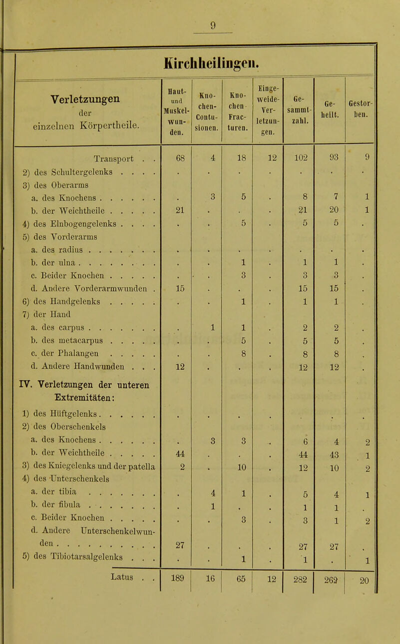 Kirchkeilingen. Verletzungen der einzelnen Korpertheile. Haut- und Muskel- wun- den. Kno- chen- C<i Illu- sionen. Kno- chen Frac- turen. Einge- weide- Vcr- letzun- gen. Ge- saminl- zahl. Ge- heilt. Gestor- ben. Transport . . 68 4 18 12 102 93 9 2) des Schultergelenks .... • • 3) des Oberarms . 3 5 8 7 1 21 • 21 20 1 4) des Elnbogengelenks .... • 5 5 5 5) des Vorderarms • • • • • 1 1 1 c. Beider Knochen • • 3 3 3 d. Andere Vorderarmwunden . 15 • • 15 15 • • 1 1 1 7) der Hand i X 2 2 b. des metacarpus 5 5 5 8 8 8 d. Andere Handwunden . . . 12 12 12 IV. Verletzungen der unteren Extremitäten: . . . 2) des Oberschenkels a. des Knochens 3 3 4. o a b. der Weichtheile . . . 44 44 43 1 X 3) des Kniegelenks und der patella 2 10 19 in 4) des Unterschenkels a. der tibia 4 4 1 O A t 1 b. der fibula ..... • 1 1 1 c. Beider Knochen . . . 3 3 1 2 d. Andere Unterschenkelwun- 27 27 27 5) des Tibiotarsalgelenks . . . 1 1 1 Latus . . 189 16 65 12 282 262 20