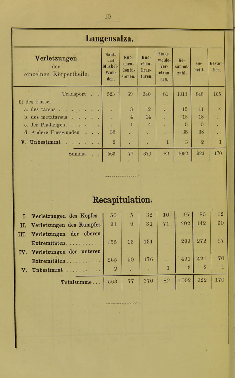 Langensalza. Verletzungen der einzelnen Körpertheile. Haut- und Muskel- wun- den. Kno- chen- Conlu- siuuen. Kno- chen- Frac- tureu. Einge- wclde- Ver- lctzun- gen. Ge- samml- zahl. Ge- heilt. Gestor- ben. Transport . . 6) des Fusses d. Andere Fusswimden . . . 523 ' • 38 69 3 4 1 340 12 14 4 81 • 1013 15 18 5 38 848 11 18 5 38 165 4 V. Unbestimmt 2 1 3 2 1 Summa . . 563 77 370 82 1092 922 170 Recapitulation. I. Verletzungen des Kopfes. II. Verletzungen des Kumpfes III. Verletzungen der oberen 50 91 155 5 9 13 32 31 131 1 n 1 u 7 T Q7 902 — — 299 85 142 272 12 60 27 IV. Verletzungen der unteren 265 50 176 491 421 70 2 1 3 2 1 370 82 1092 922 170