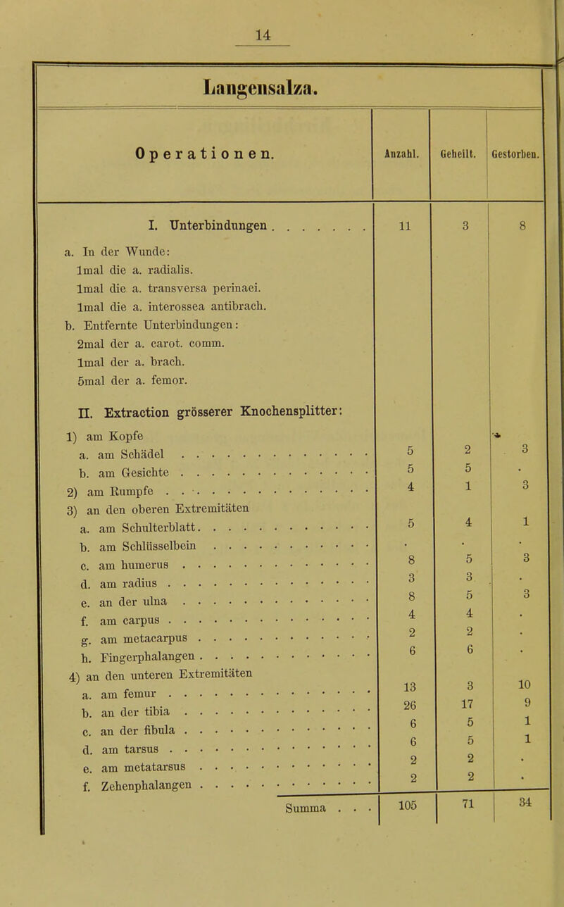 Langensalza. Operationen. Anzahl. Geheilt. Gestorben. I. Unterbindungen a. In der Wunde: lmal die a. radialis. imai die a. tiansveiSci peiinaei. lmal die a. interossea antibrach. b. Entfernte Unterbindungen: 2mal der a. carot. comm. lmal der a. brach. 5mal der a. femor. 11 3 8 II. Extraction grösserer Knochensplitter: 1) am Kopfe 3) an den oberen Extremitäten i) an den unteren Extremitäten 5 5 4 5 8 3 8 4 2 6 13 26 6 6 2 2 2 5 1 4 5 3 5 4 2 6 3 17 5 5 2 2 •* . 3 3 1 3 3 10 9 1 1 Summa . . . 105 71 34