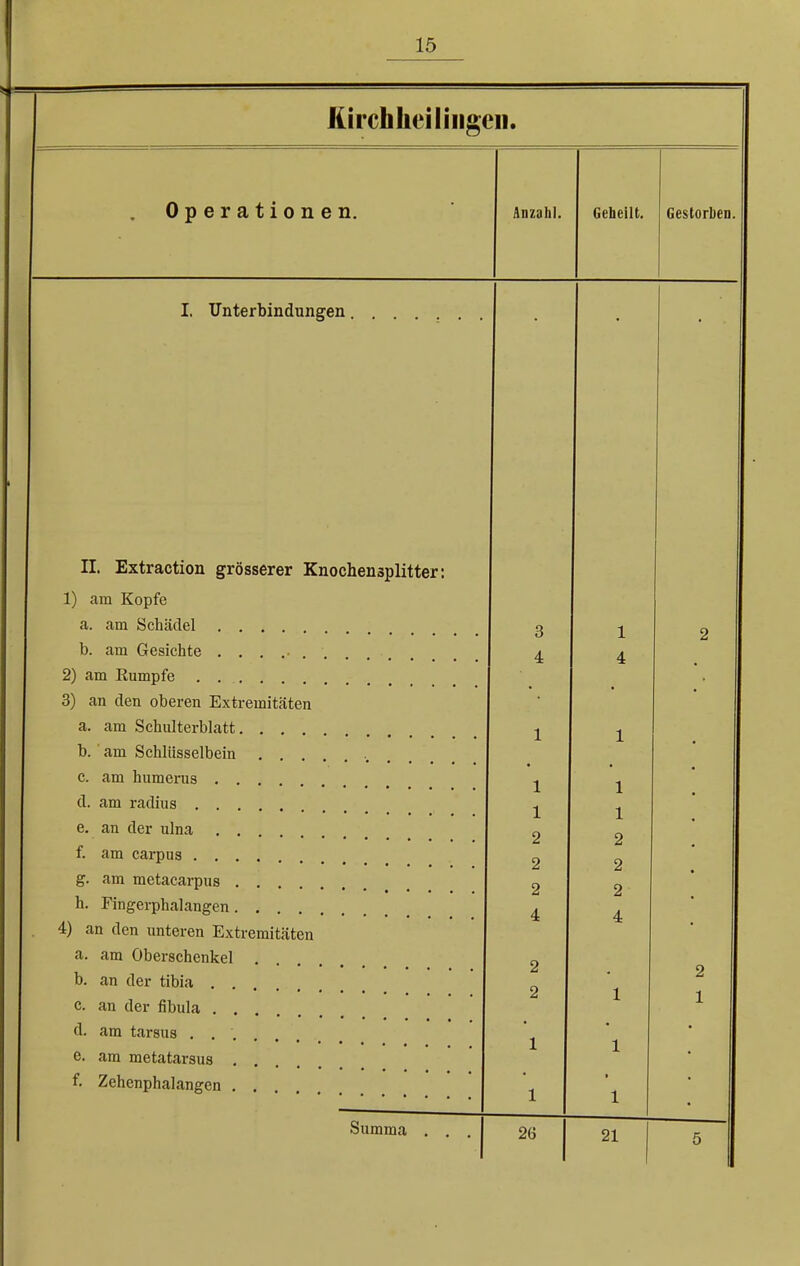 ftirchkci Hilgen. Operationen. Anzahl. Geheilt. Gestorben. I. Unterbindungen. ii. XiXtraction grosserer .Knochensplitter: 1) am Kopfe a. am Schädel .... 3 1 2 b. am Gesichte . . . .- 4 4 2) am Rumpfe . . . . • 3) an den oberen Extremitäten a. am Schulterblatt. . . 1 1 b. ' am Schlüsselbein . c. am numerus . . . 1 1 d. am radius . . . 1 1 2 2 f. am carpus .... 2 2 g. am metacarpus . . 2 2 h. Fingerphalangen. . 4) an den unteren Extremitäten 4 4 a. am Oberschenkel 2 2 2 c. an der fibula . . 1 1 d. am tarsus . e. am metatarsus 1 1 f. Zehenphalangcn . 1 1