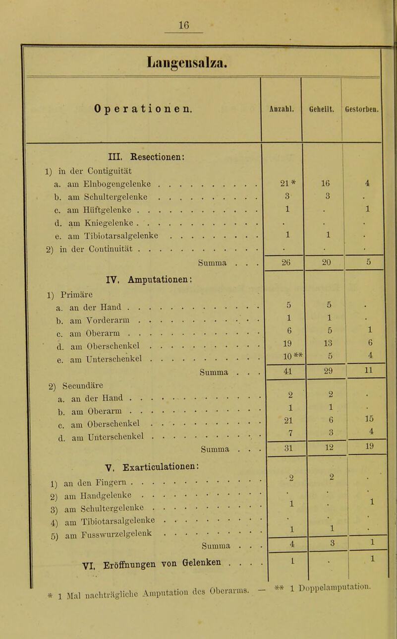 Langensalza. Operationen. A ii'Mlil. Gehellt. Gestorben. III. Resectionen: 1) in der Contiguität a. am Elnbogengelenke . . . b. arn Schultergelenke . . . c. am Hüftgelenke d. am Kniegelenke e. am Tibiotarsalgelenke . . 2) in der Coutinuität Summa IV, Amputationen: 1) Primäre a. an der Hand b. am Vorderarm c. am Oberarm d. am Oberschenkel e. am Unterschenkel Summa 2) Secundäre a. an der Hand . . b. am Oberarm . . c. am Oberschenkel d. am Unterschenkel Summa 1) 2) 3) 4) 5) V. Exarticulationen: an den Fingern am Handgelenke am Schultergelenke am Tibiotarsalgelenke . . . • am Fusswurzelgelenk . . . • Summa VI. Eröffnungen von Gelenken . * 1 Mal nachträgliche Amputation des Oberarms. 21* 3 1 2(3 5 1 6 19 10 ** 41 2 1 21 7 31 16 3 20 5 1 5 13 5 29 2 1 6 3 12 4 1 1 6 4 11 15 4 19 1 Doppelamputation.