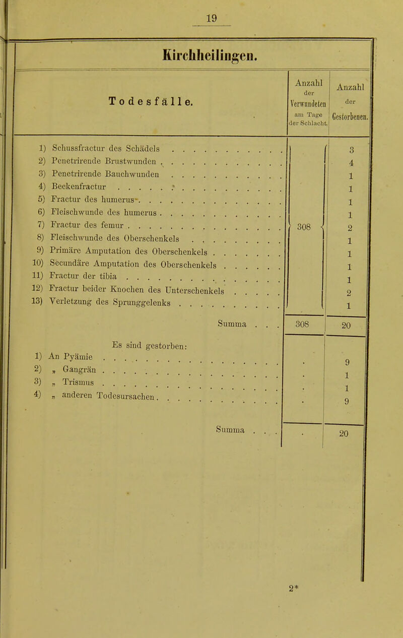 Kirclihciliiigcn. Todesfälle. Anzahl der Verwundeten am Tage der Schlacht Anzahl der Gestorbenen. 1) Schussfractur des Schädels 2) Penetrirende Brustwunden , 3) Penetrirende Bauchwunden 4) Beckenf'ractur ? 5) Praetur des numerus- 6) Fleischwunde des humerus 7) Fractur des femur 8) Fleischwunde des Oberschenkels . , . 9) Primäre Amputation des Oberschenkels . . 10) Secundäre Amputation des Oberschenkels . 11) Fractur der tibia 12) Fractur beider Knochen des Unterschenkels 13) Verletzung des Sprunggelenks Summa Es sind gestorben: 1) An Pyämie 2) „ Gangrän 3) „ Trismus 4) „ anderen Todesursachen. Summa 308 < 308 3 4 1 1 1 1 2 1 1 1 1 2 1 20 9 1 1 9 20 2*