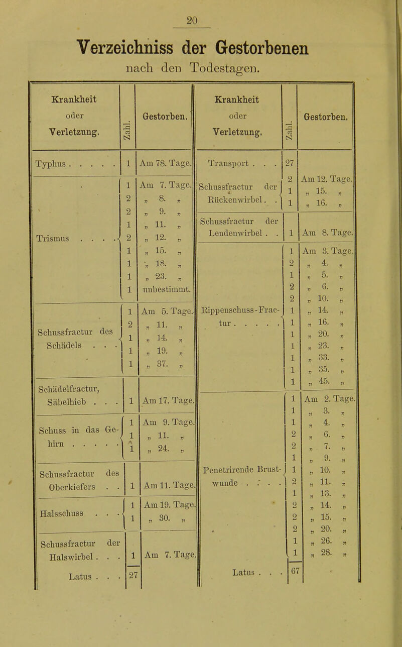 Verzeichniss der Gestorbenen nach den Todestagen. Krankheit Krankheit oder Gestorben. oder Gestorben. Verletzung. S! 1/01*1 o^^n n rt* v cricL6Uii^i 1 Am ib. läge. Transport . . . Am 12. Tage. n 15- „ • 16- n 1 2 2 1 2 Am 7. Tage. » 8. „ Q n u- n n n- » „ 12. „ Schussfractur der Rückenwirbel. . 2 1 1 Trisiniis . . . .< Schussfractur der Lendenwirbel . . 1 Am S.Tage. 1 1 1 1 „ 15. „ » 18- » rt 23. „ unbestimmt. 1 2 1 2 2 Am 3. Tage. n 4. * ■ 5. „ » 6- i) » 10- ri Schussfractur Schädels . ies J. 2 1 1 1 ü.m O. 1 »-igt. n 11. , n 19> n » 37. „ TMnnPTisiVhnsfi- T*VfLP- 1 1 1 1 1 1 14 „ 16- „ 90 n n » 23. „ n 33. „ » 35. „ Scliädelfractur, Säbelhieb . . . 1 i- 45 1 Am 17. Tage. 1 1 Am 2. Tage » 3. „ Schuss in das 66 '< i 1 l Am 9. Tage. n 11- » „ 24. „ 1 2 2 1 . 4. „ n 6- » Schussfractur Oberkiefers des -t 1 Am 11. 1 ag1- Penetrirende Brust- wunde .. .. 1 2 1 „ 10. , » 11. ; „ 13. „ Halsschuss . . . 1 1 Am 19. Tage. d 30. n 2 2 2 . 14- » i, 15. » . 20. „ Schussfractur Halswirbel. der 1 Am 7. Tage 1 . 1 „ 26. „ n 28. „ Latus . 27