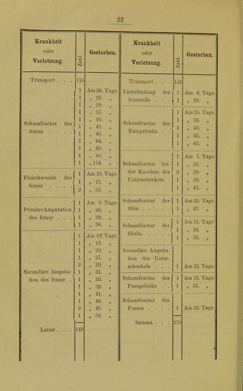 Krankheit Krankheit oder Verletzung. S] Gestorben. oder Verletzung. N Gestorben. Transport . . . 115 Transport . . . 148 1 1 1 Am 26. Tage. i) 28. „ !7 29. „ Unterbindung der femoralis . . .' j Am G.Tage. , 29. s 1 » 37. „ 1 Am 25. Tage. Schussfractur des femur .... 1 1 1 1 1 „ 40. „ » 41. „ n 46. „ „ 64. „ n 68. „ Schussfractur des Kniegelenks . . * 1 1 1 1 Tl T) n 43. „ . n 45. , » 65. „ 1 1 n 80. , ,114. „ i Schussfractur bei- 1 Am 7. Tage. . 21. „ Fleischwunde des feinur . . . .| 2 Am 10. Tage. n 17- n n 33. „ der Knochen des^ Unterschenkels . 2 1 1 . 29. „ „ 39. „ A 1 » 41. „ PrimäreAmputation des femur . . . 1 1 Am 9. Tage. » 28. „ n 29. „ n 38. „ Schussfractur derj 1 Am 15. Tage. n 47. „ 1 Schussfractur der! Am 11. Tage • 34. „ » 35. „ r 1 1 Am 10! Tage. f 13- „ fibula. . . . .| 1 Secundäre Amputa- tion des femur . 1 1 2 1 1 1 1 1 2 1 148 n 22. „ „ 27. d » 29. „ 1! 31. „ » 33. „ n 39. „ . 41. „ . 48. „ » 49. „ „ 58. „ Secundäre Amputa- tion des Unter- schenkels . . . 1 Am 33. Tage. Schussfractur des Fussgelenks . . 1 1 Am 13. Tage , 51. „ Latuy. . . Schussfractur des Fusses .... Summa . . . 1 170 Am 23. Tage. 1